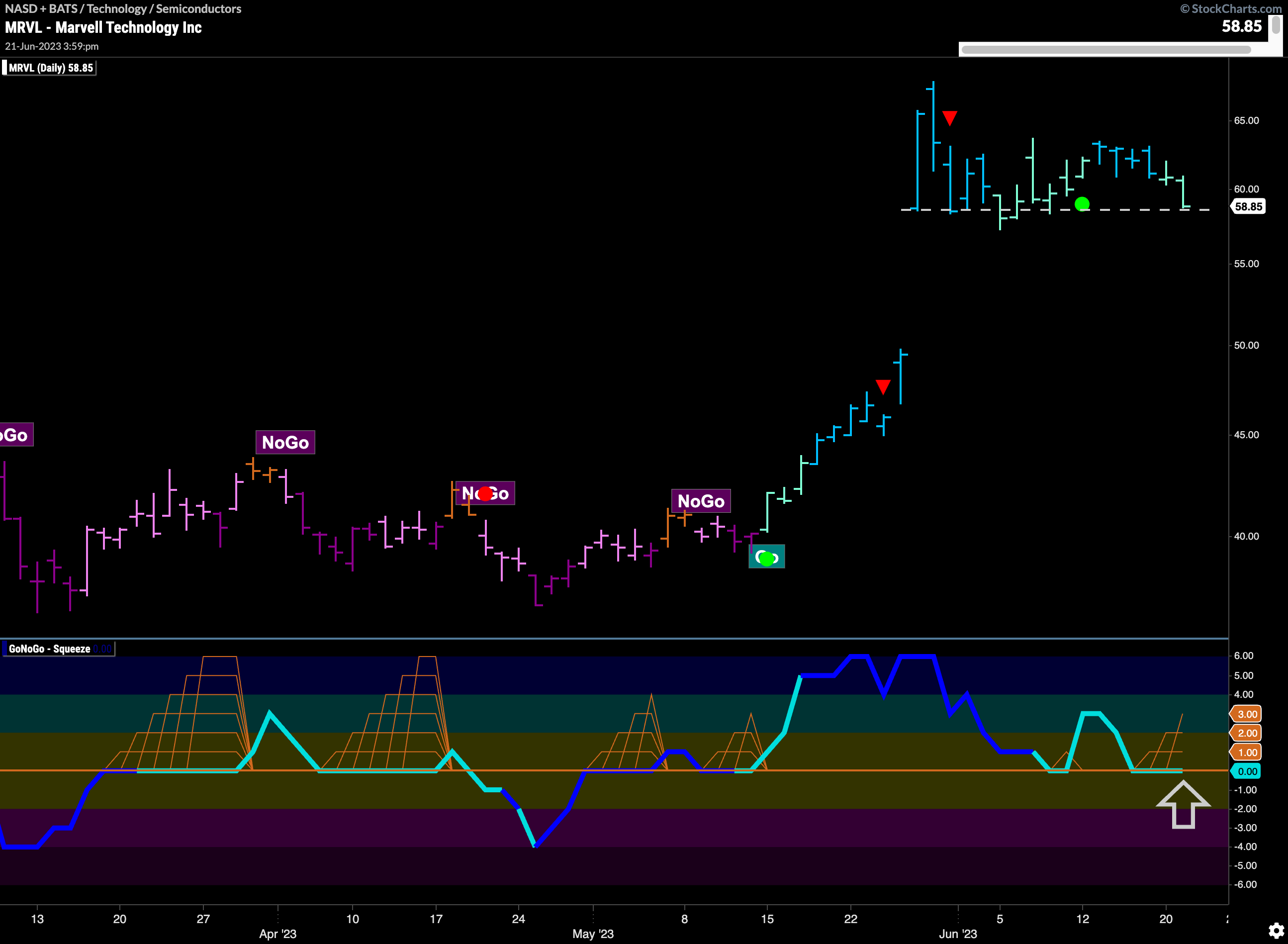 $MRVL looks for support in “GO” trend