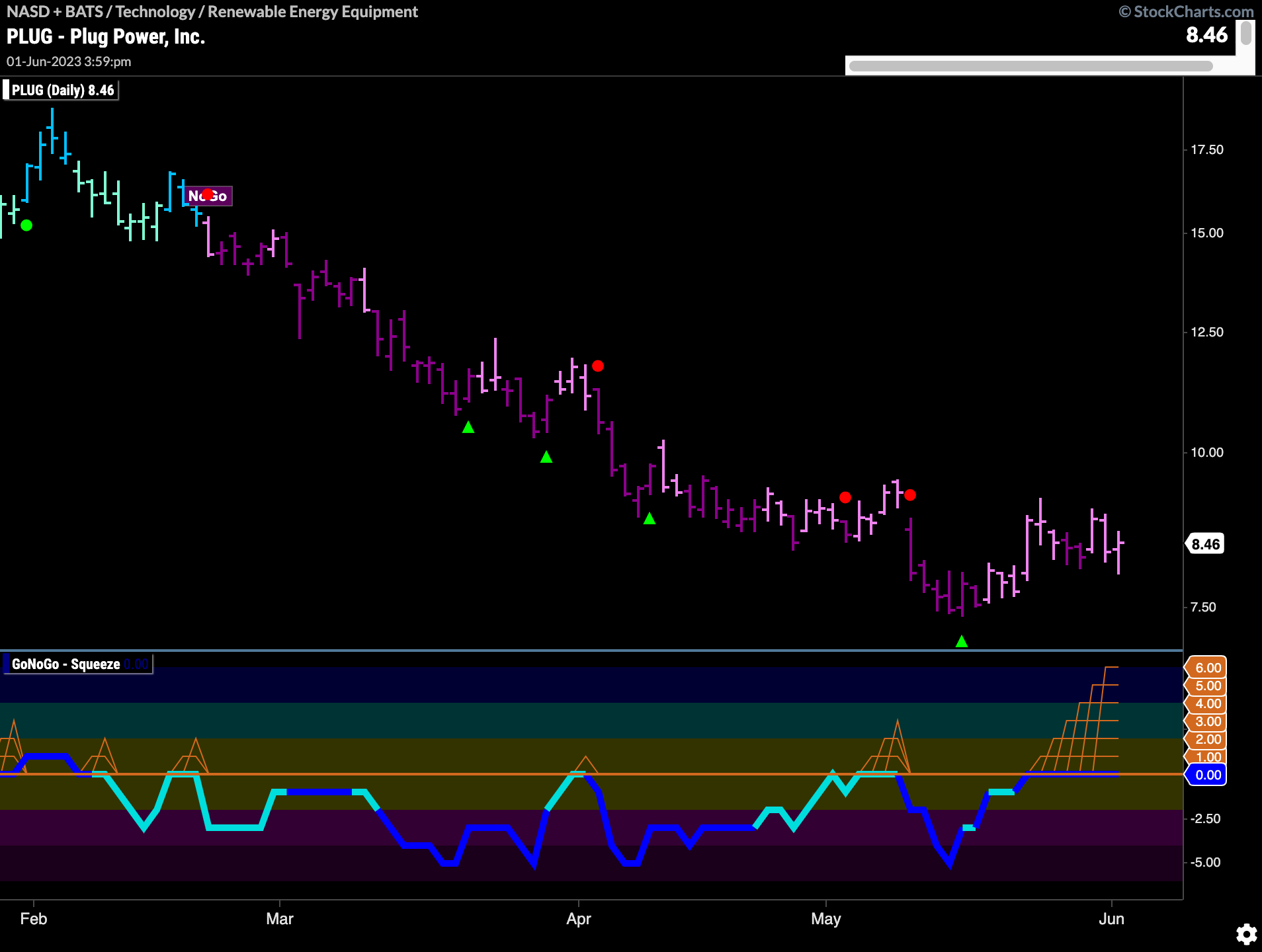 $PLUG in max GoNoGo Squeeze