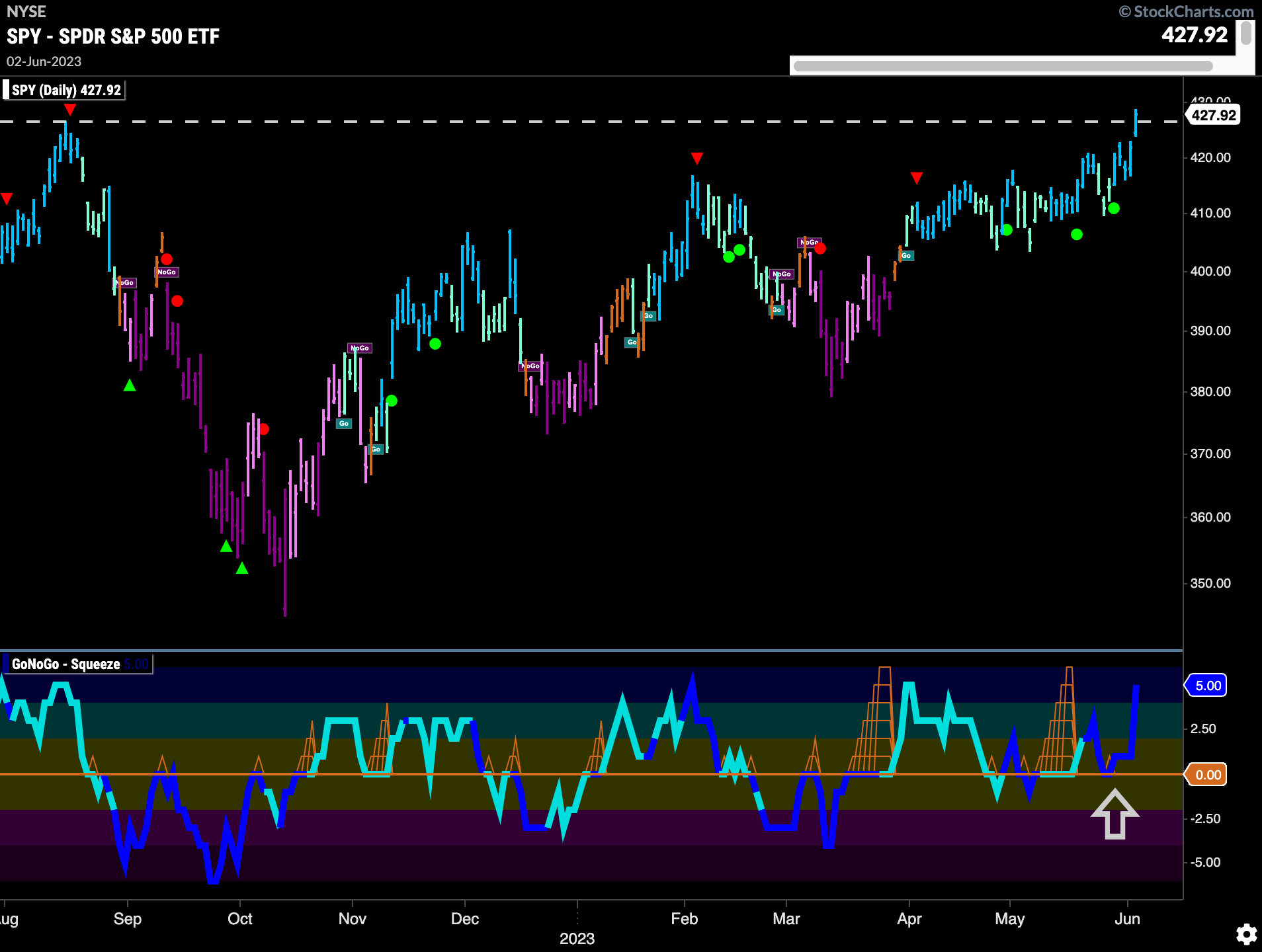 SPY daily 060523