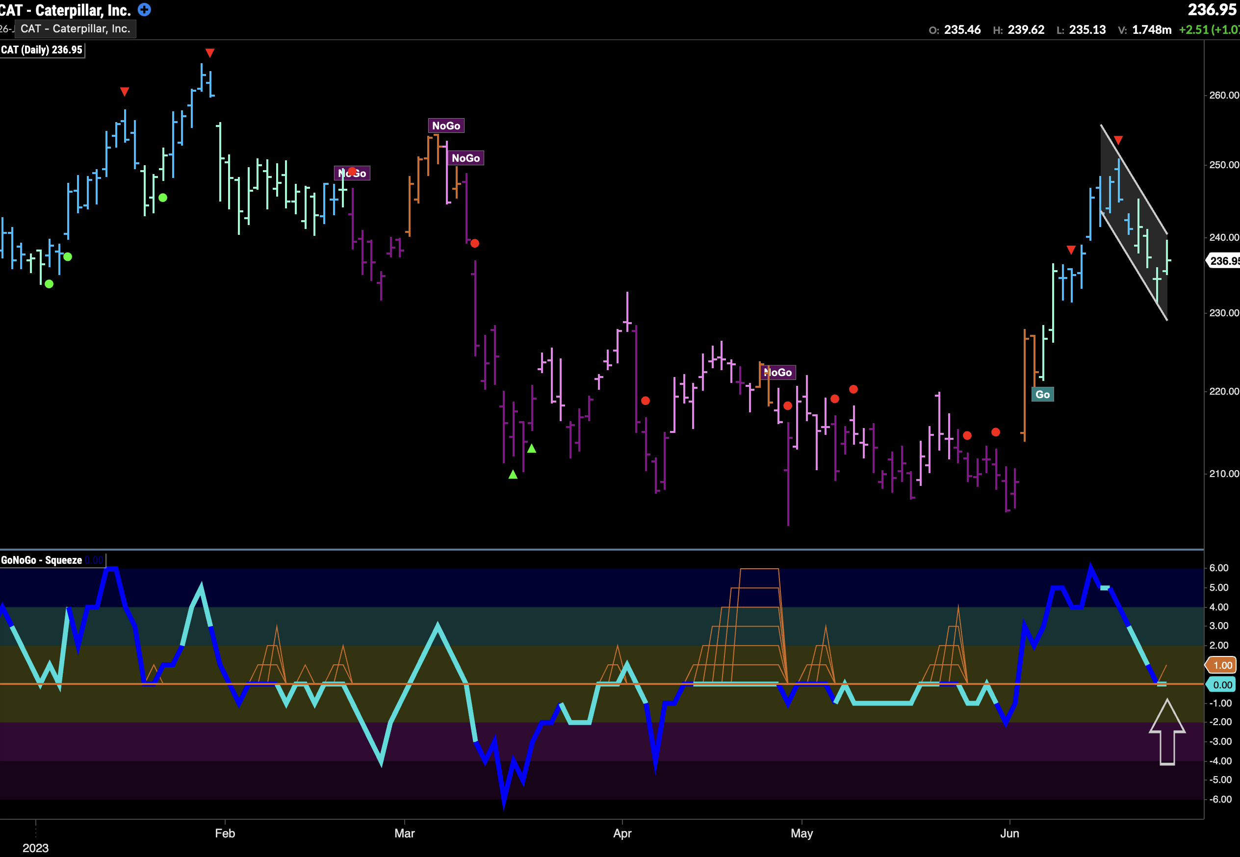 $CAT looking for support in “Go” trend