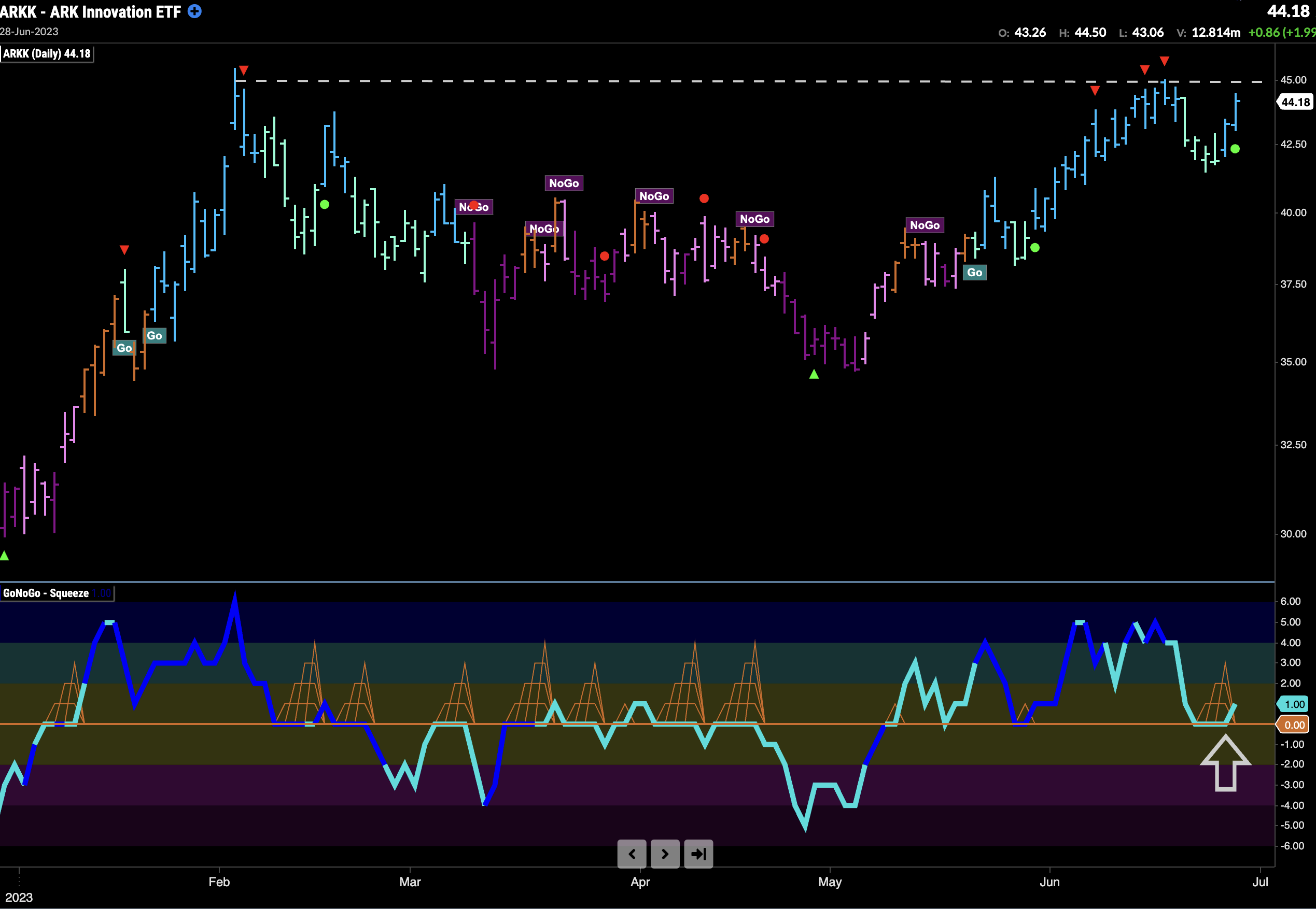 $ARKK setting up to attack new high?