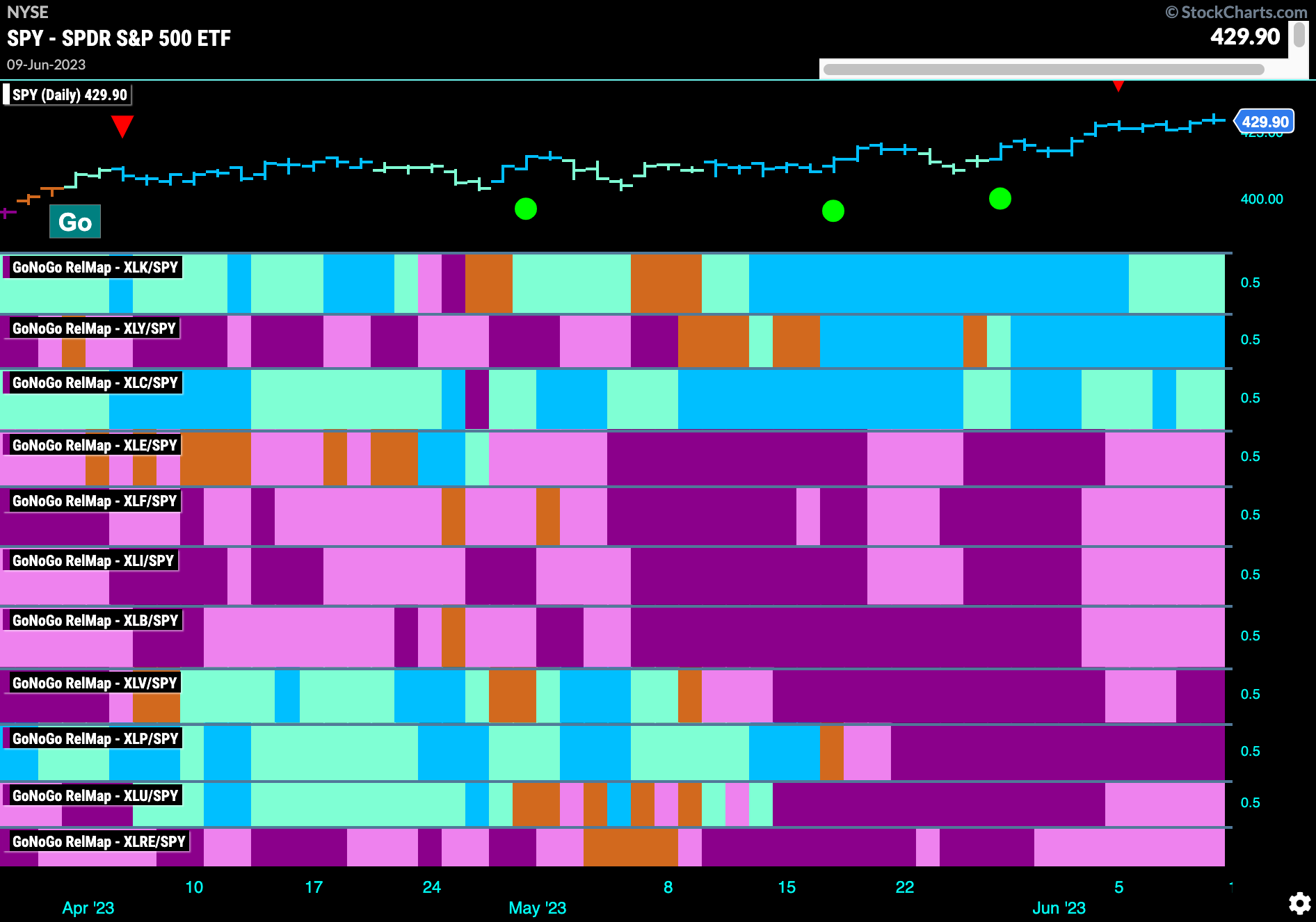 Sector RelMap 061223