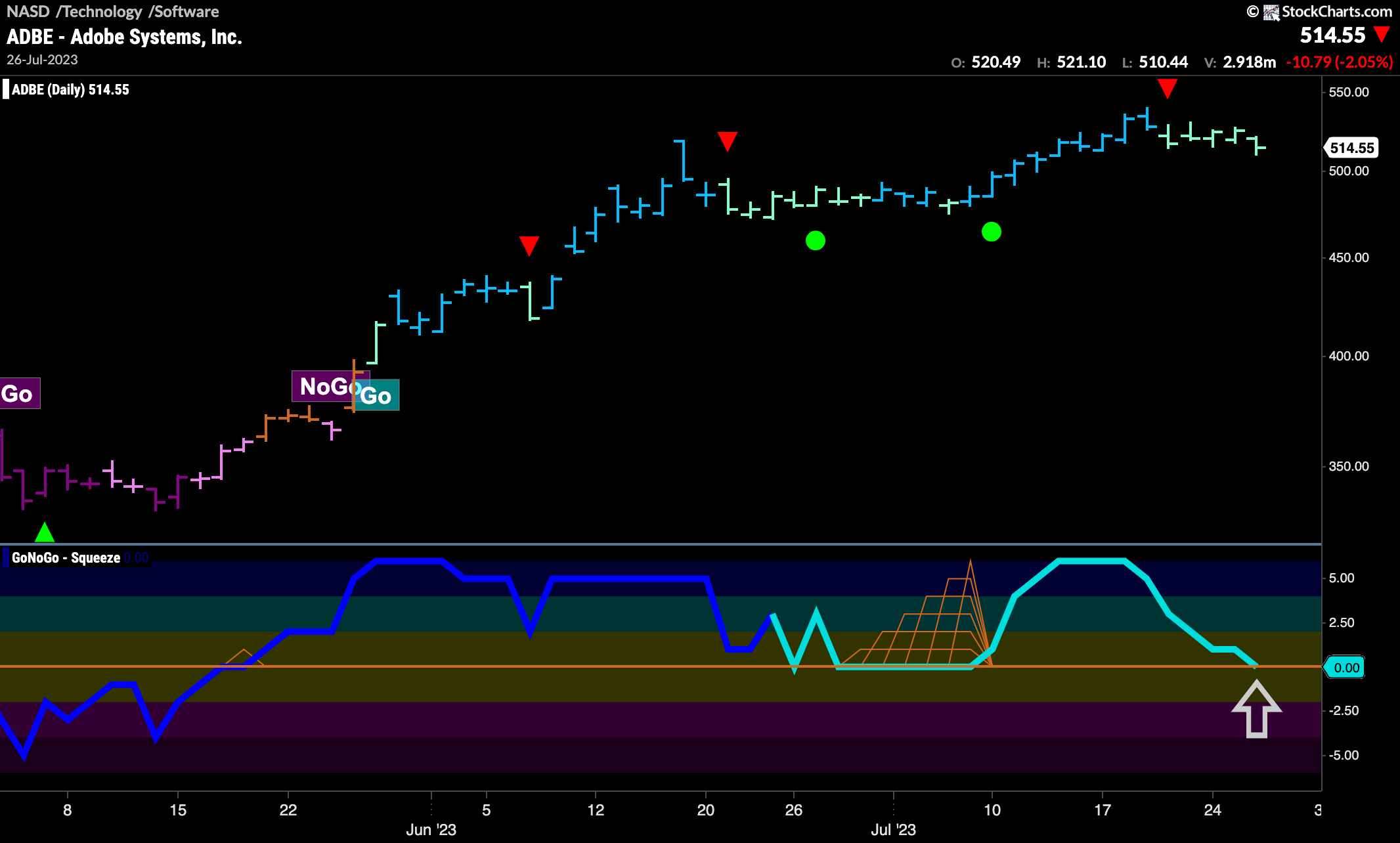 $ADBE looks for support in “Go” trend