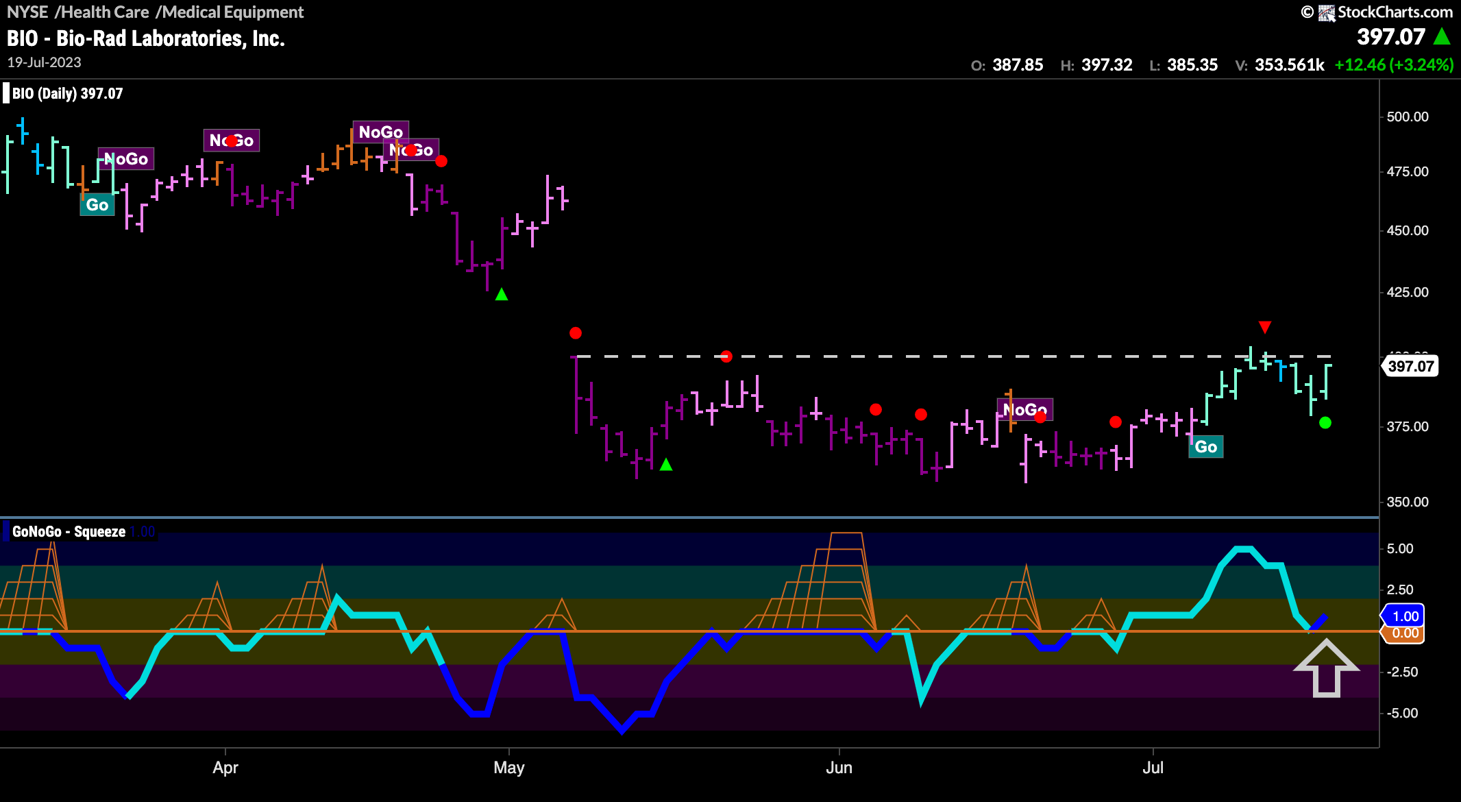 $BIO spots trend continuation in “Go” trend