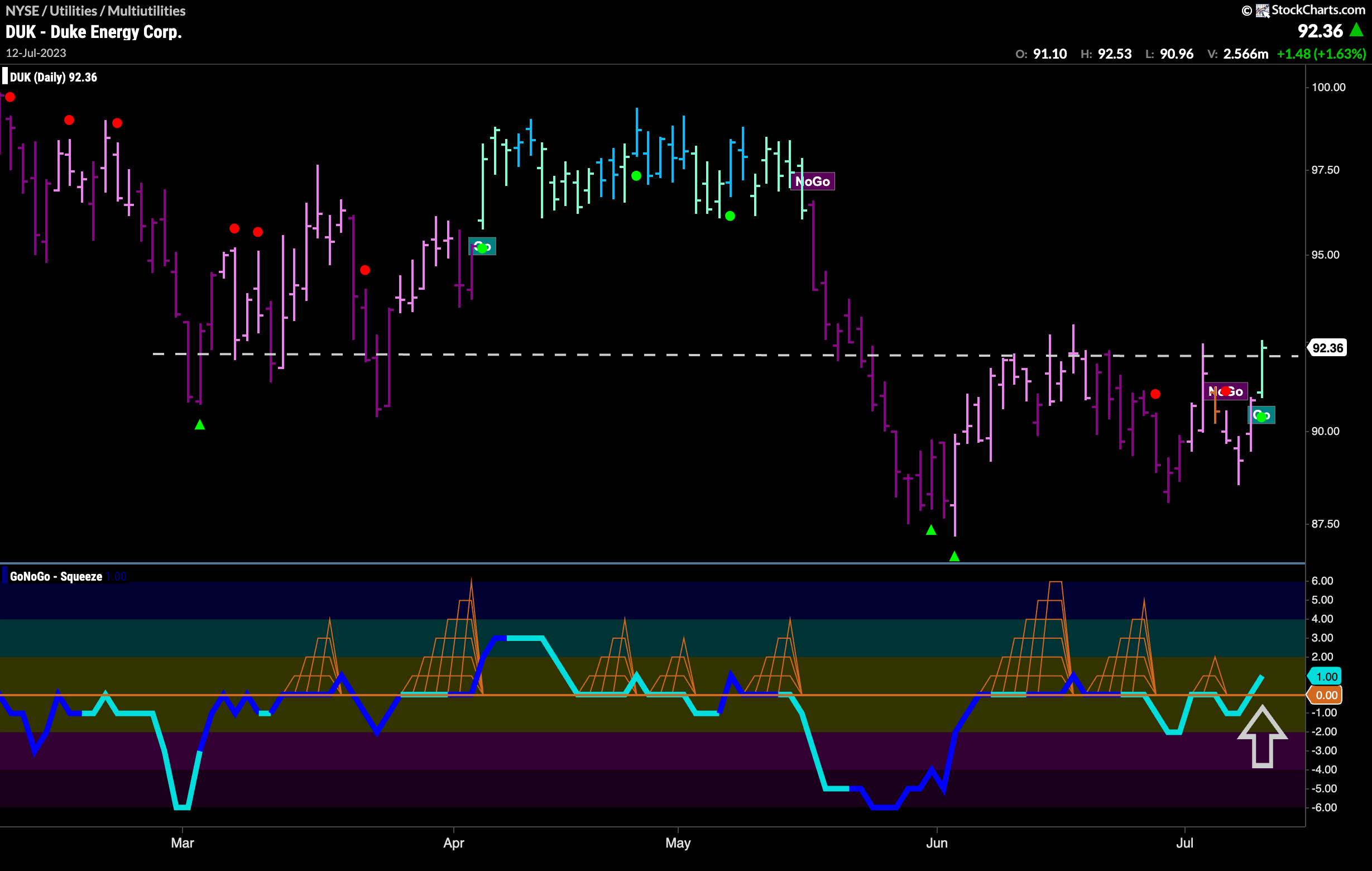 $DUK energy sees new “Go” identified