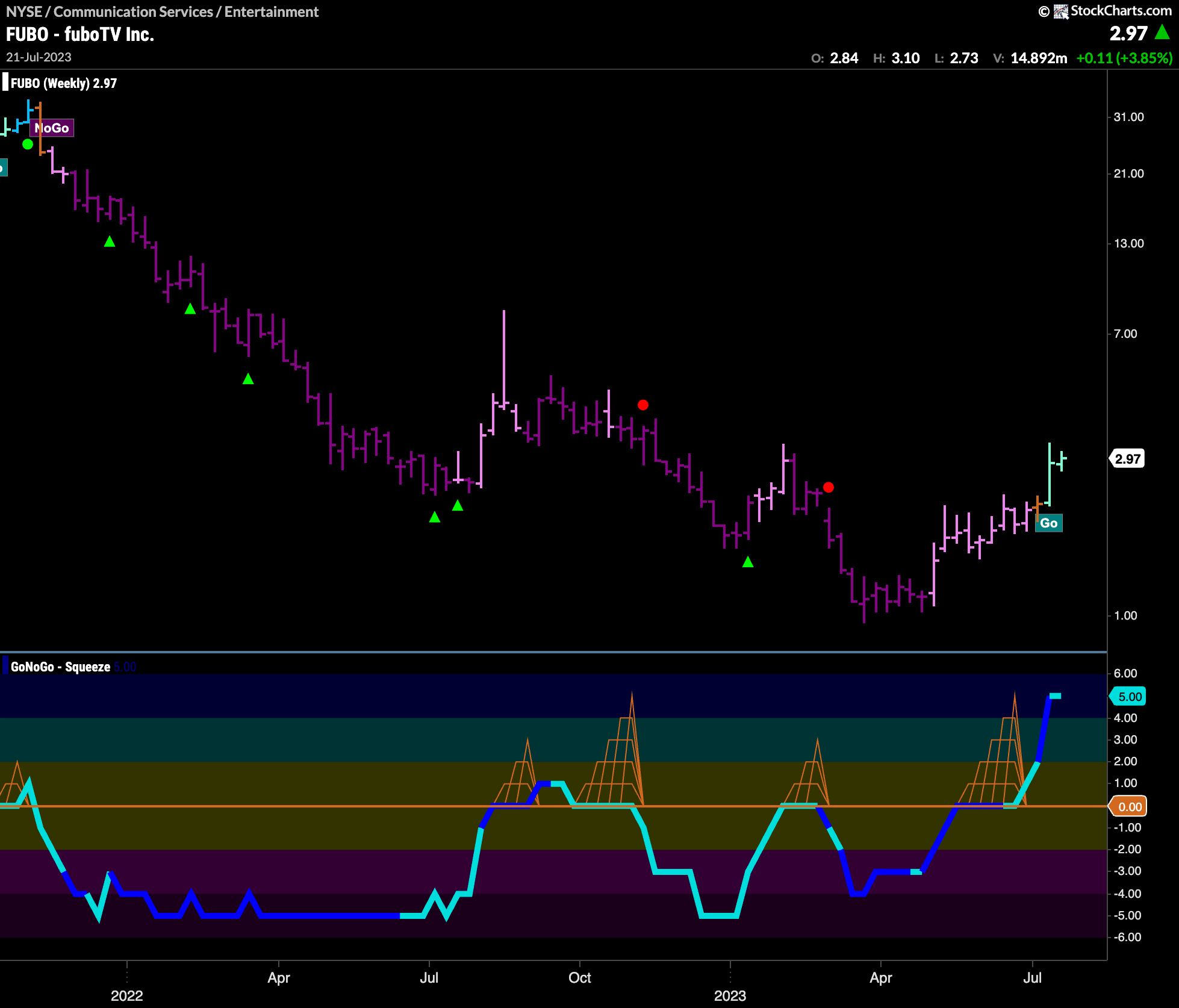 $FUBO TV in new “Go” trend on weekly Chart