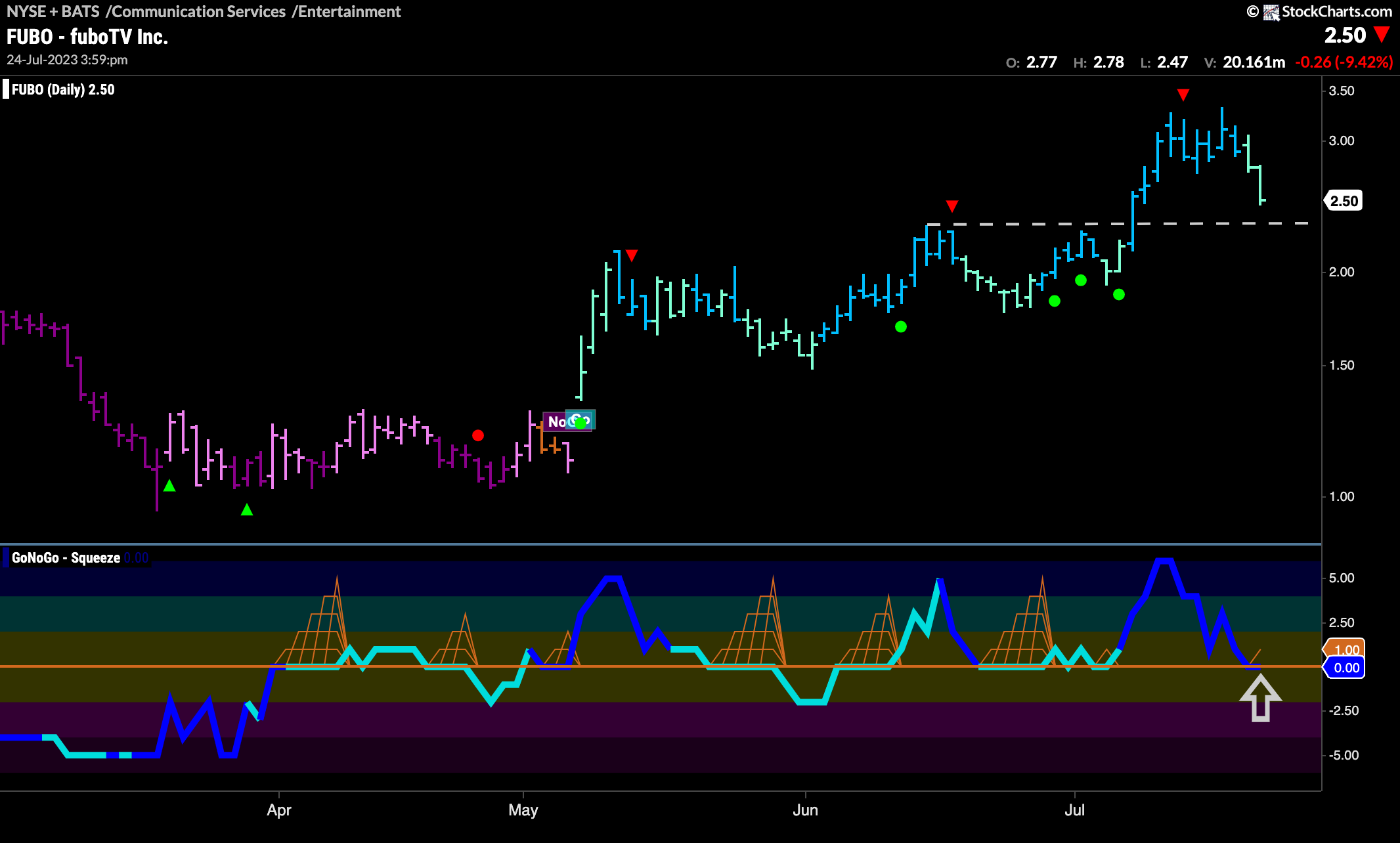 $FUBO looks for support in “Go” trend