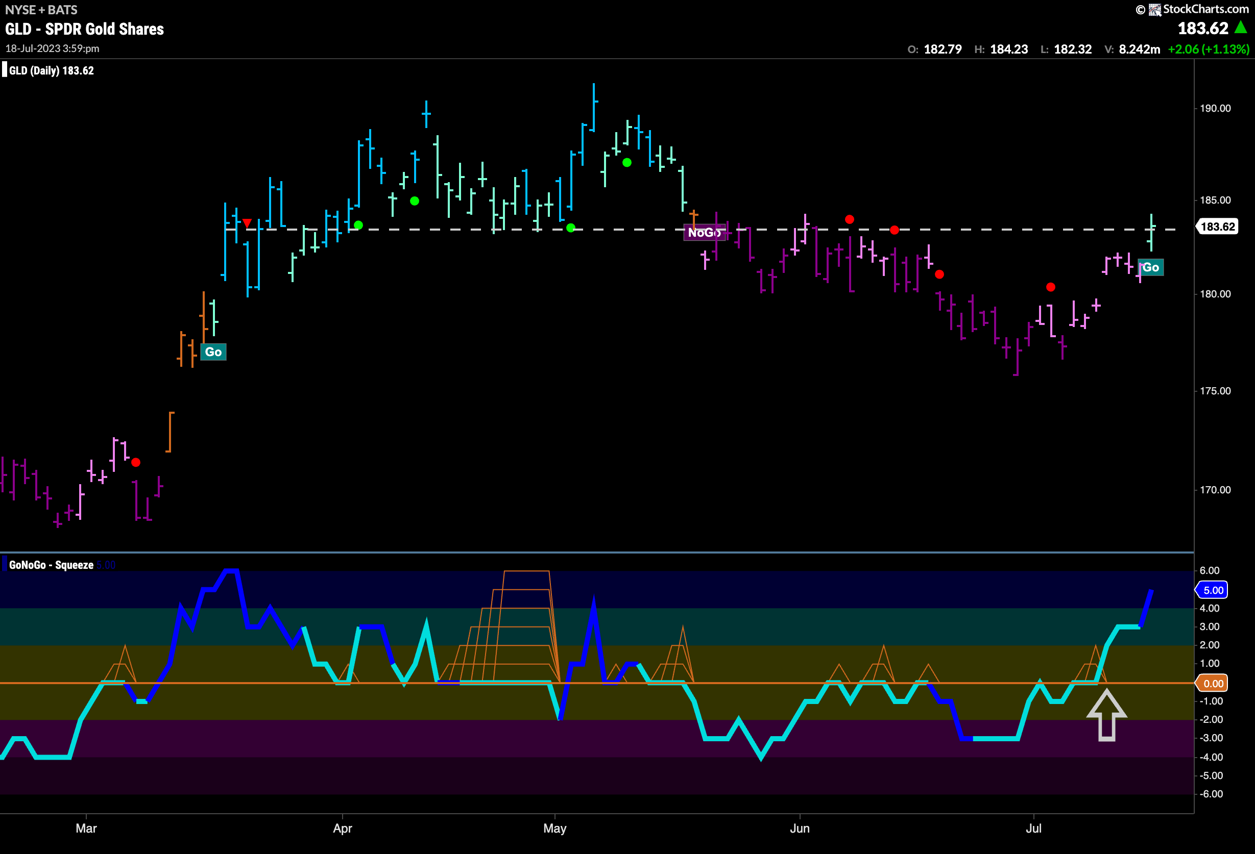 $GLD sees new “GO” identified