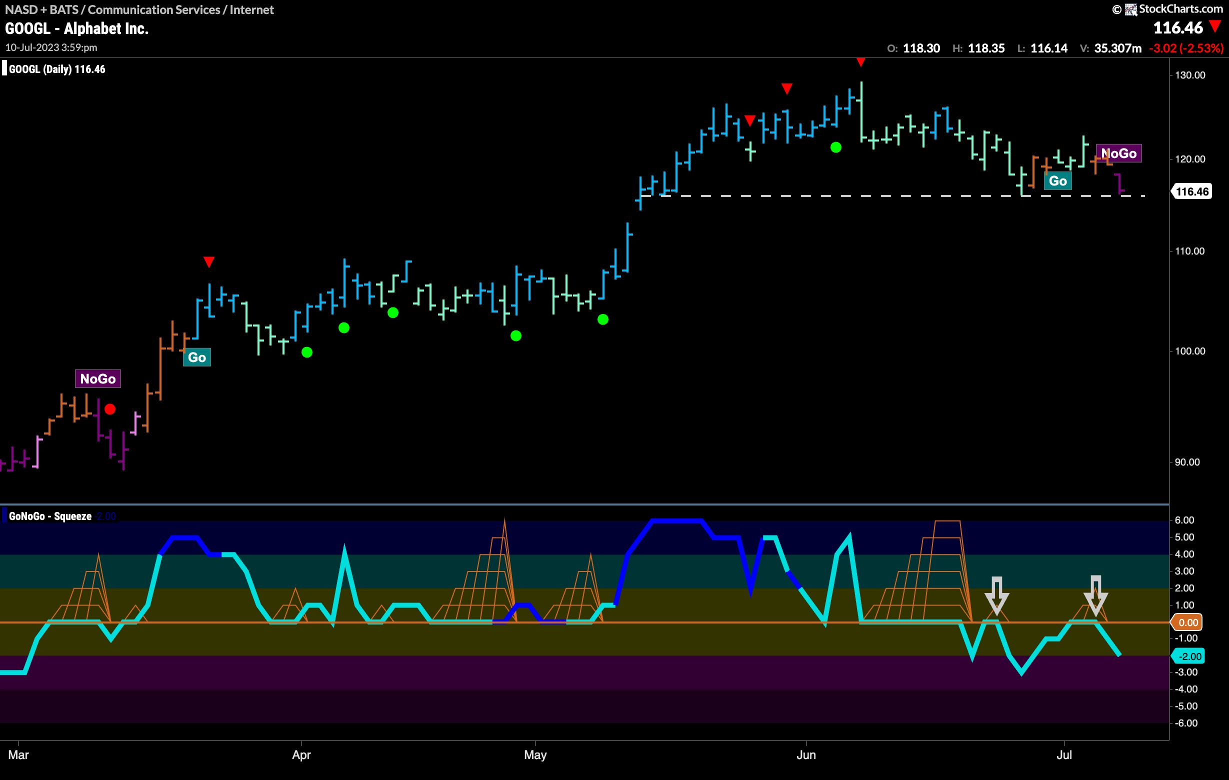 Trend Change For $GOOGL as indicator flags “NoGo”