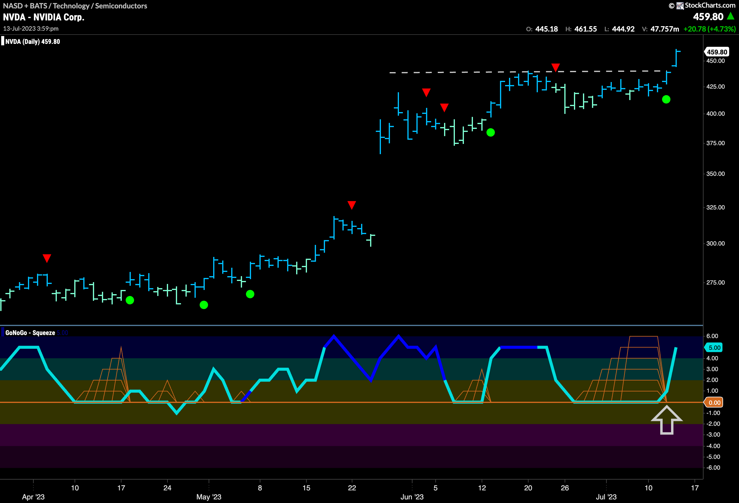 Trend Continuation for $NVDA … Again