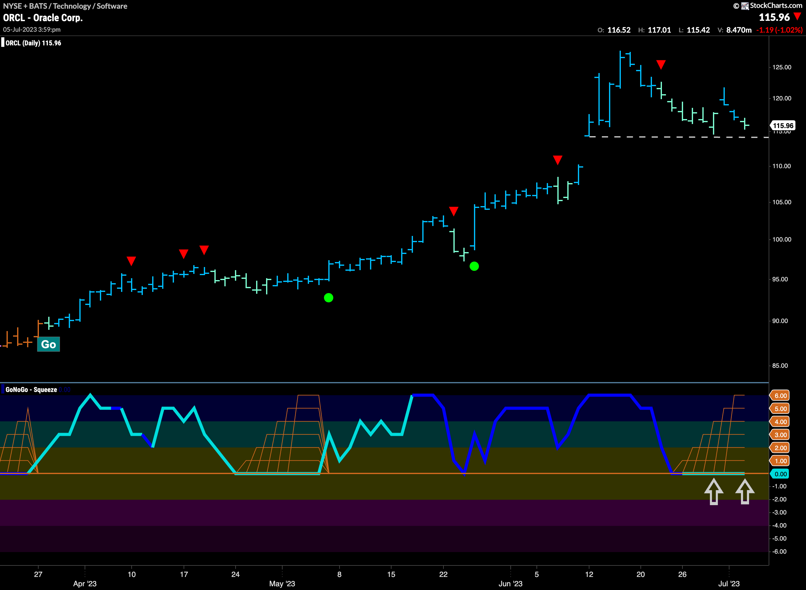 $ORCL looking to bounce off support