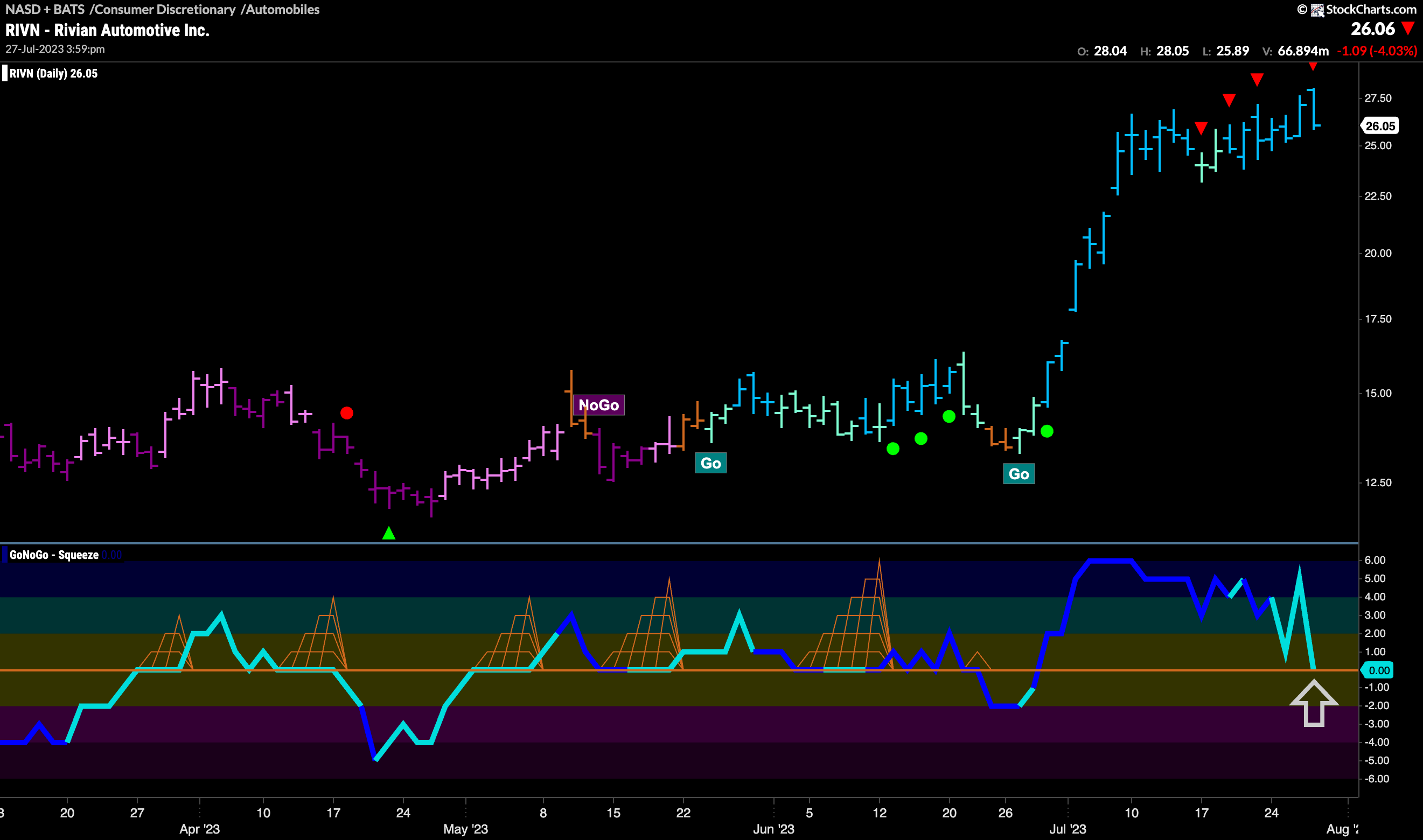 $RIVN looks for renewed momentum