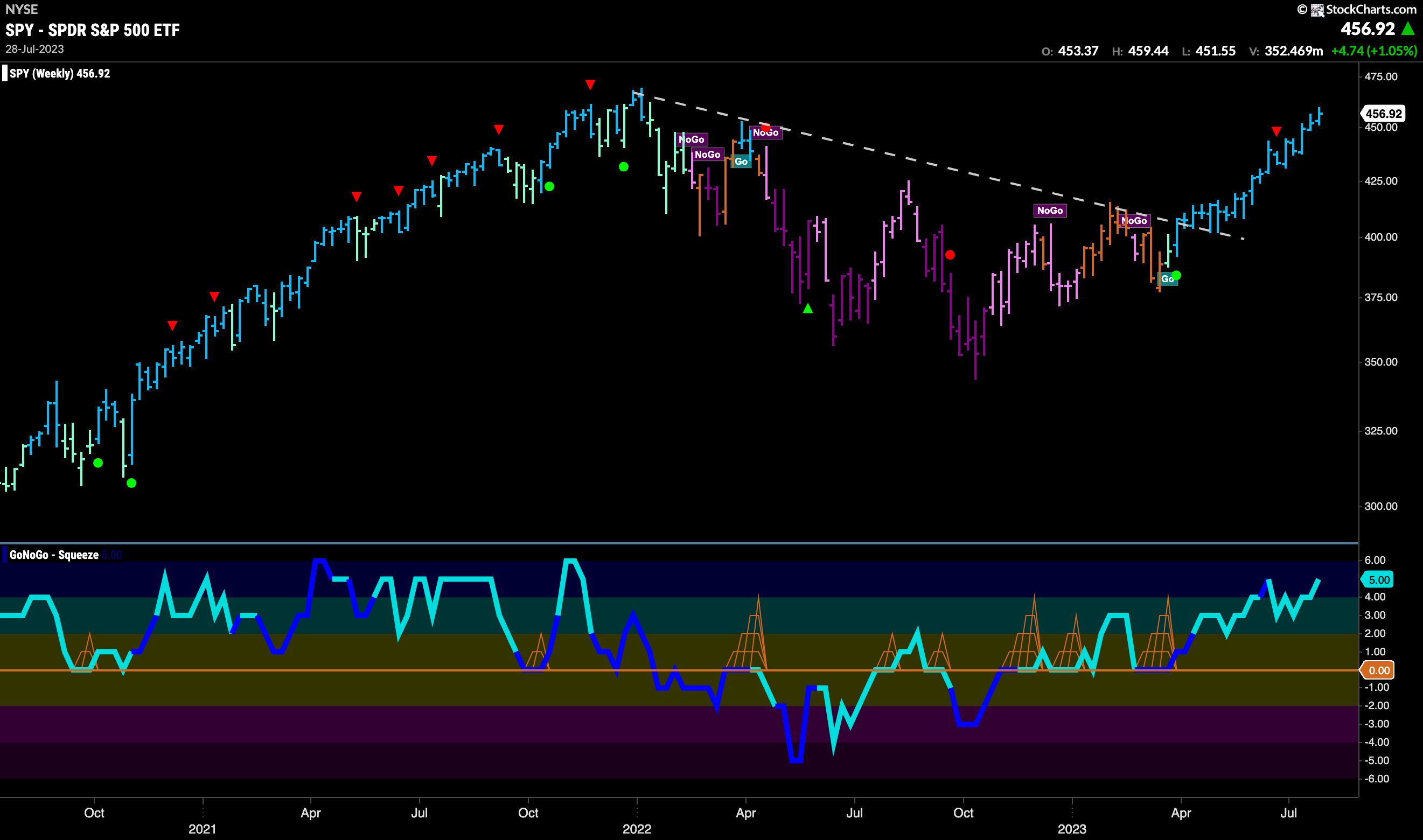 SPY Weekly 073123