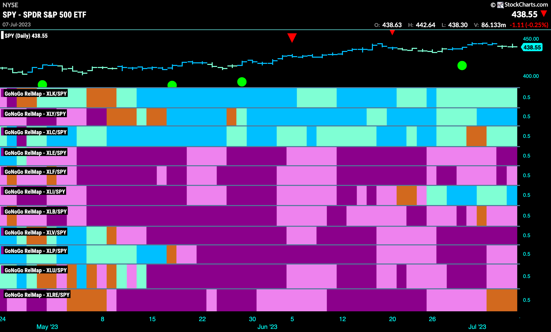 Sector RelMap 070923