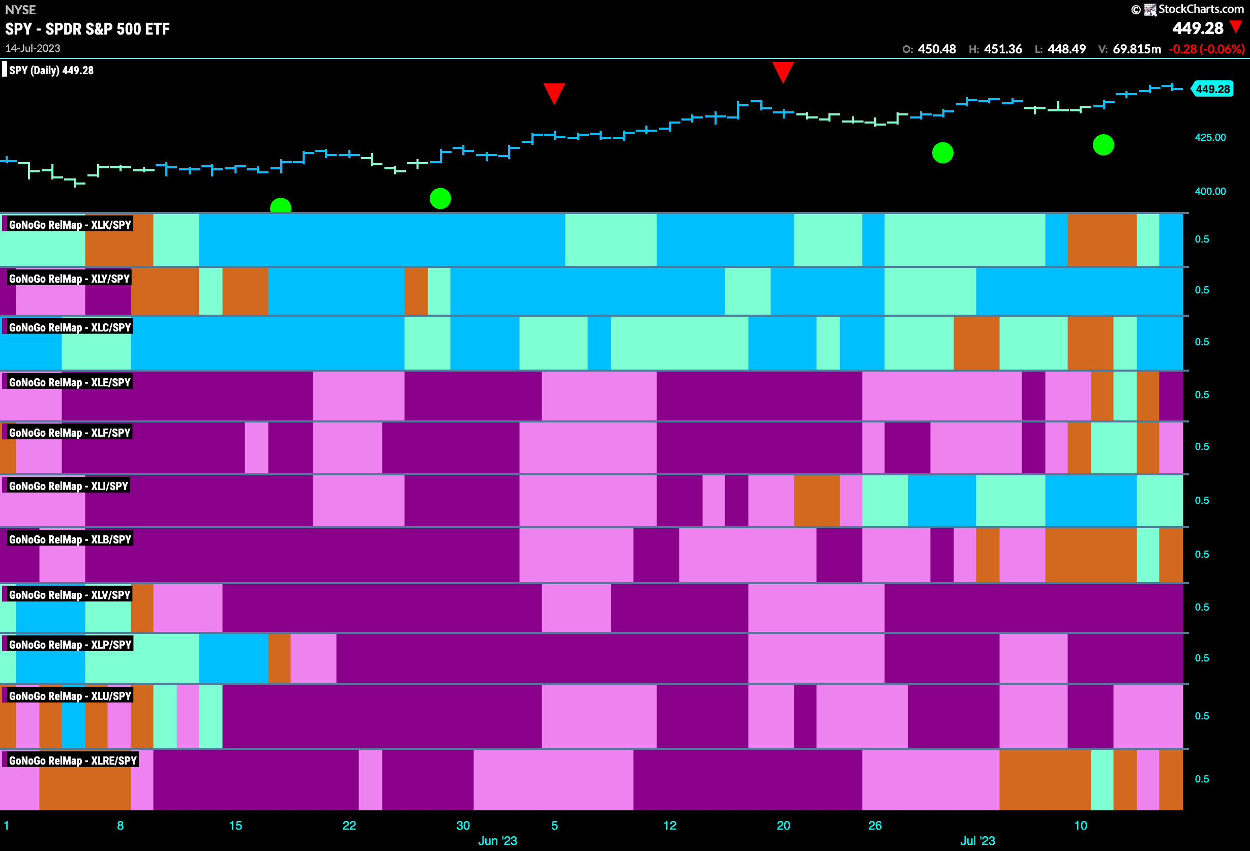 Sector RelMap 071723