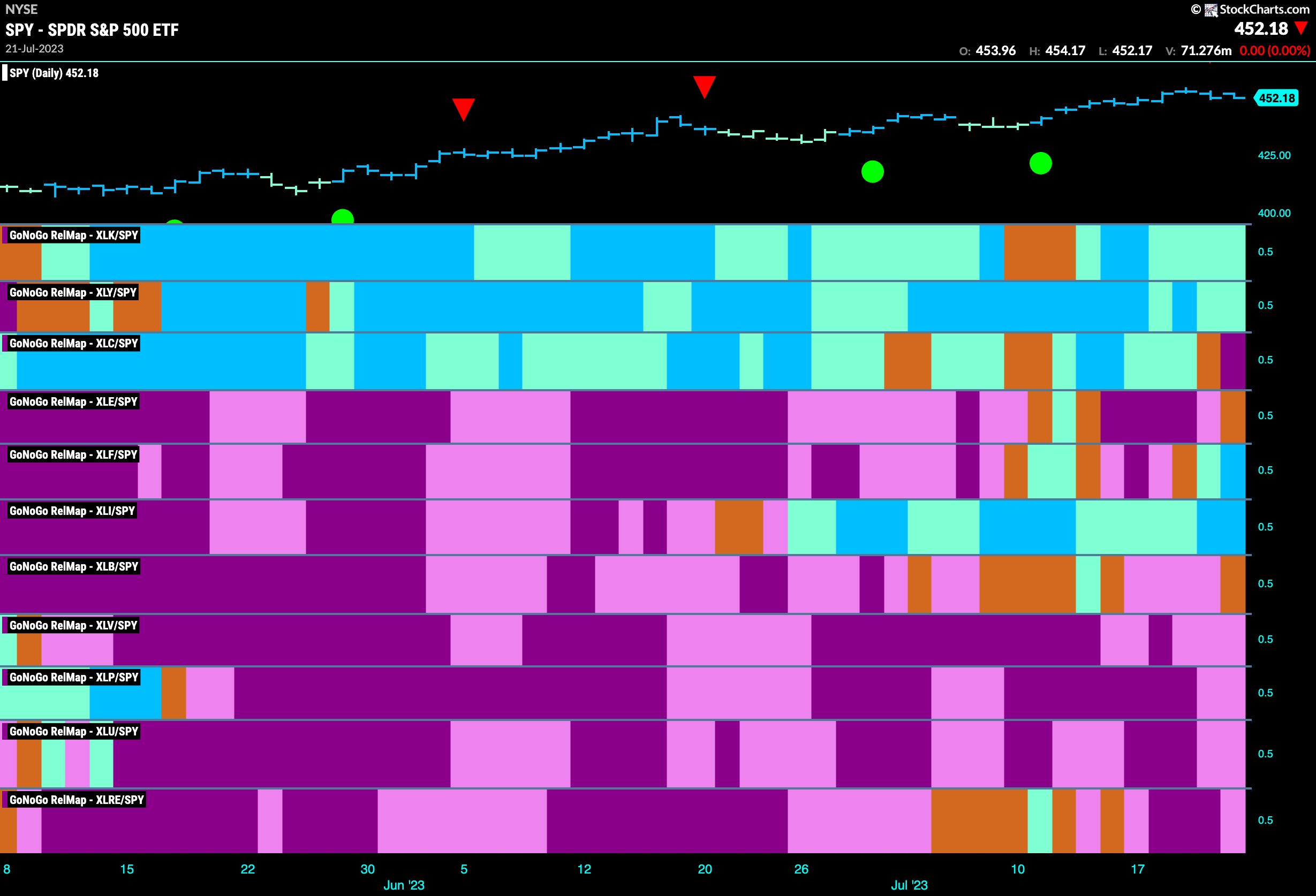 Sector RelMap 072523