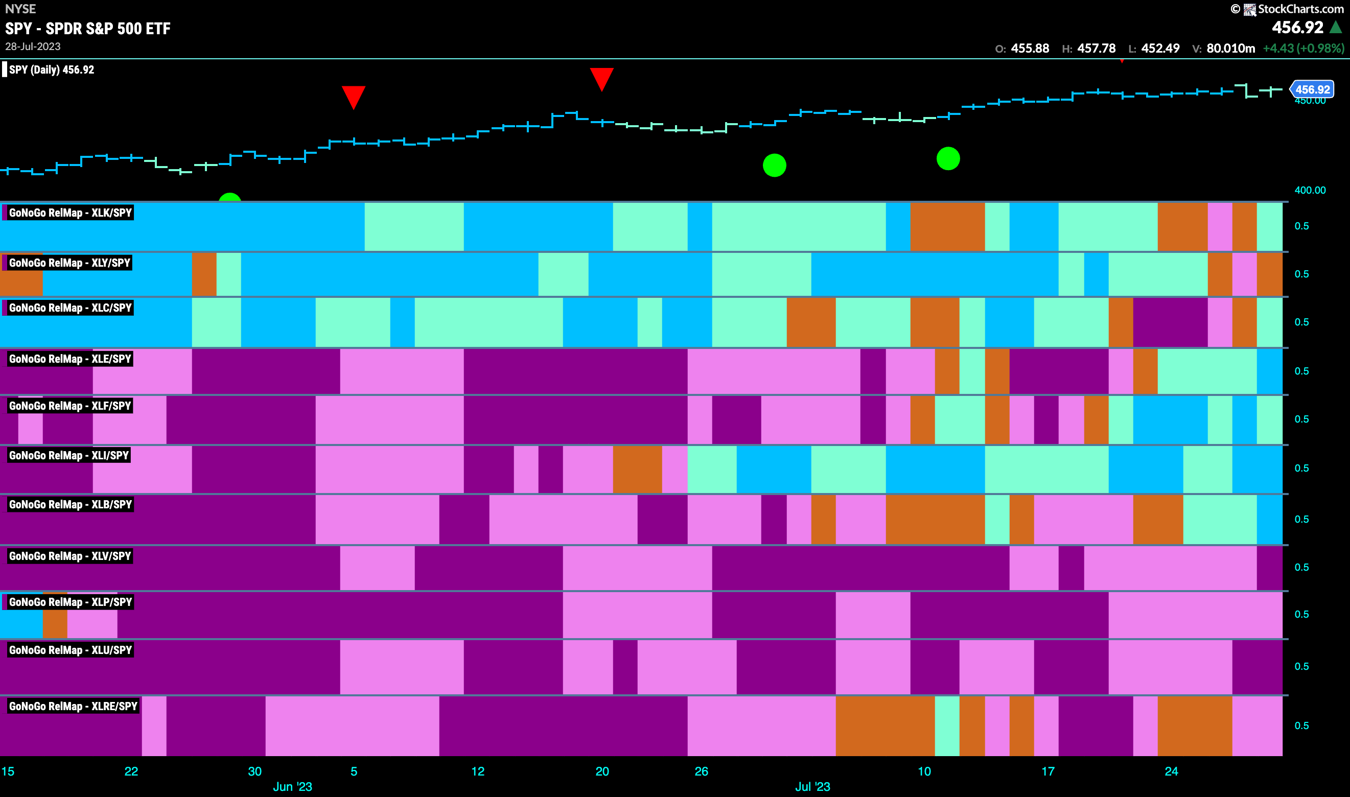 Sector RelMap 073123