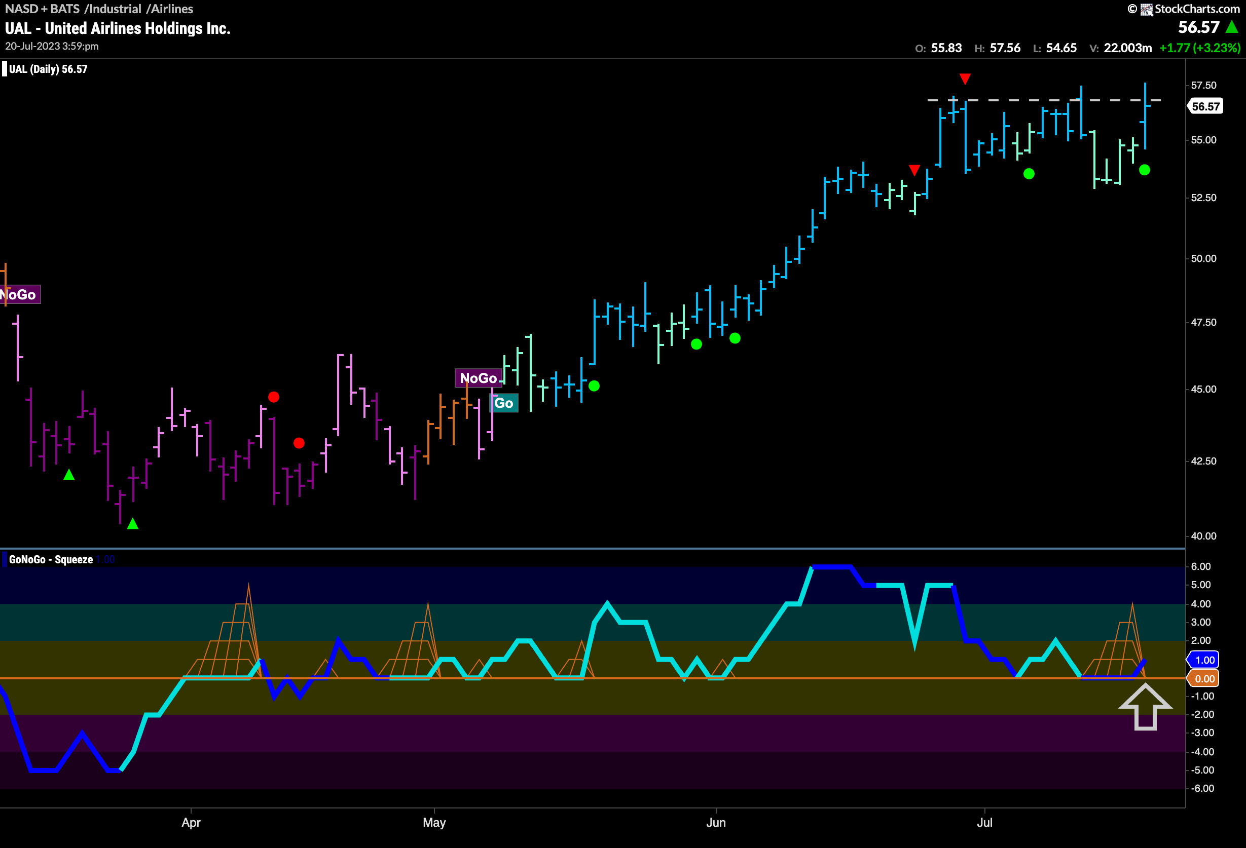 $UAL sees trend continuation at resistance