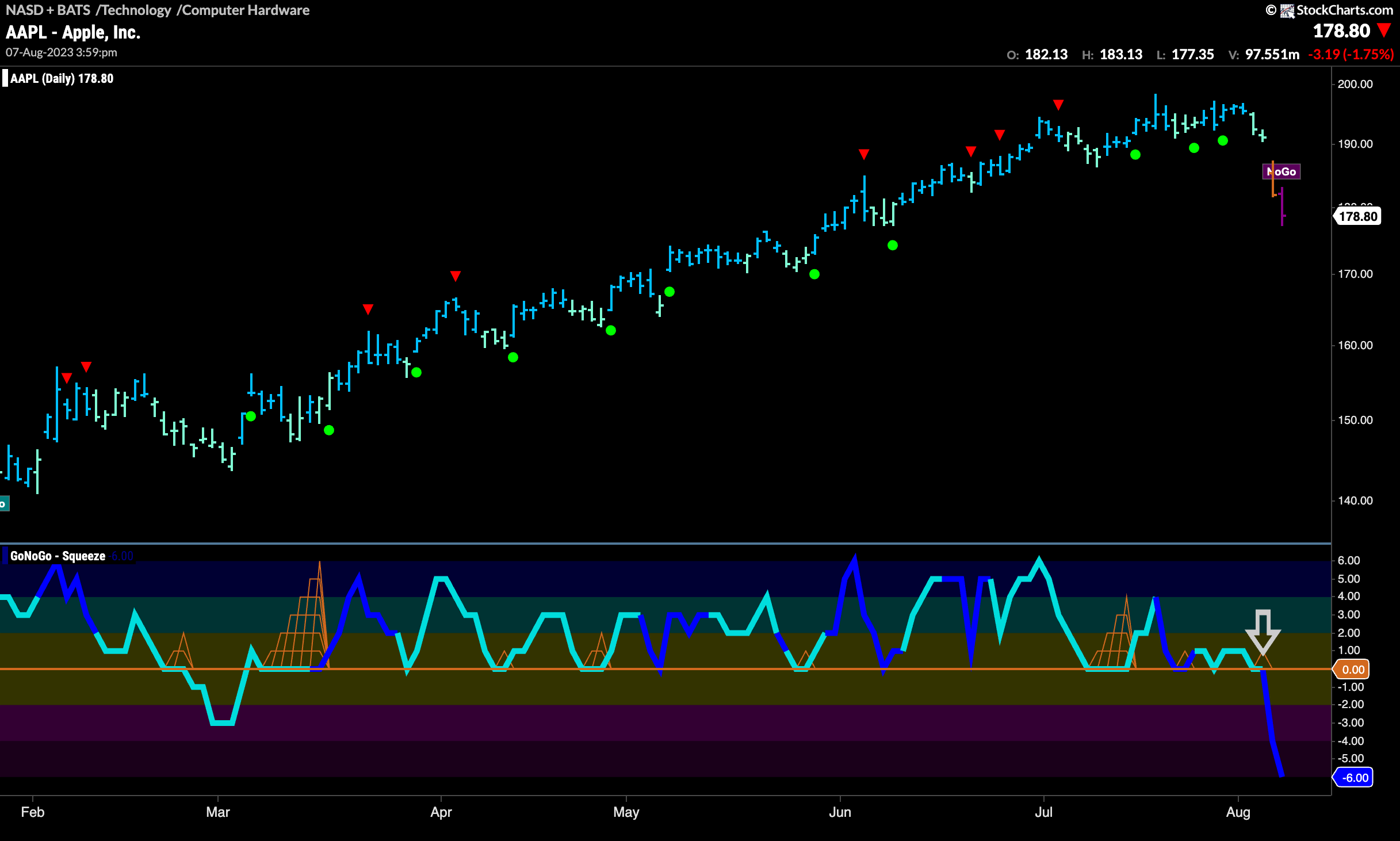 $AAPL enters “NoGo” trend