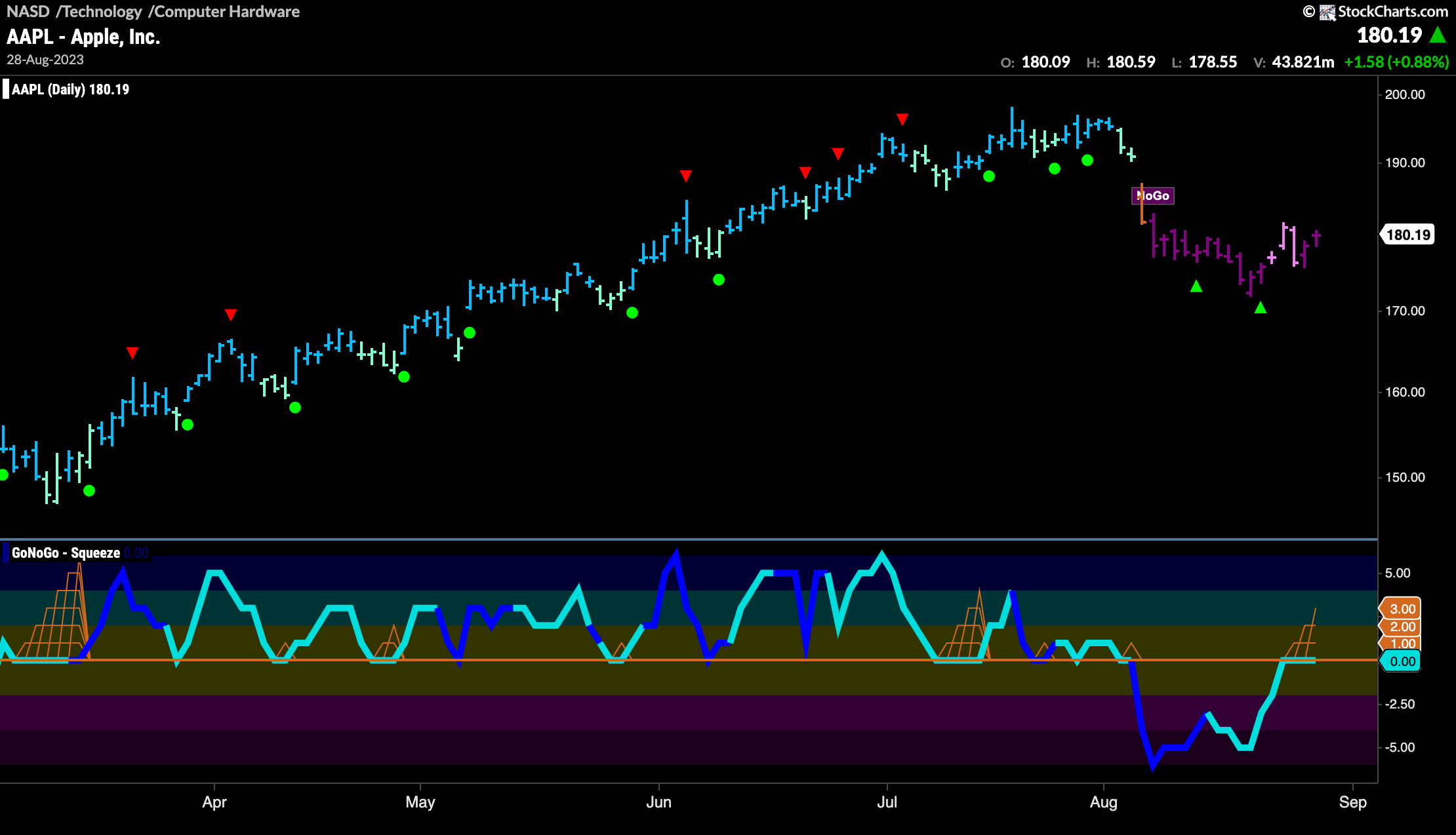 Possible “NoGo” continuation for $AAPL