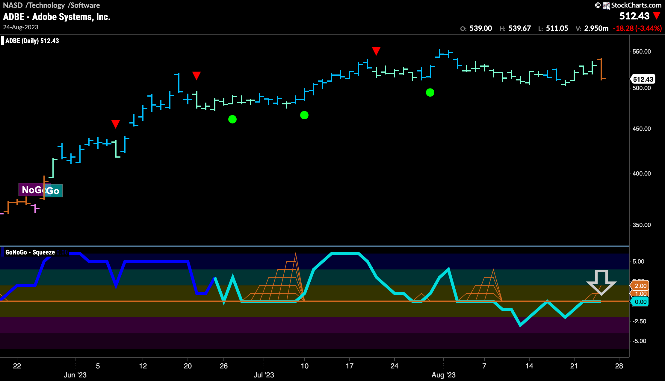 $ADBE testing negative momentum ahead of possible trend reversal