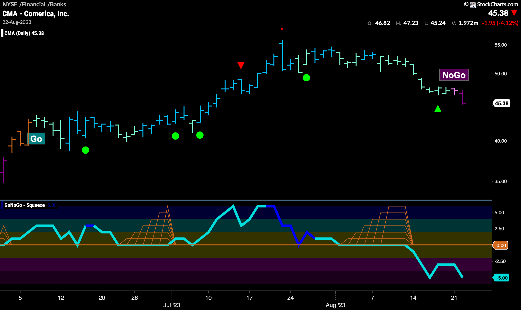 $CMA – new “NoGo” strengthens for Comerica, Inc