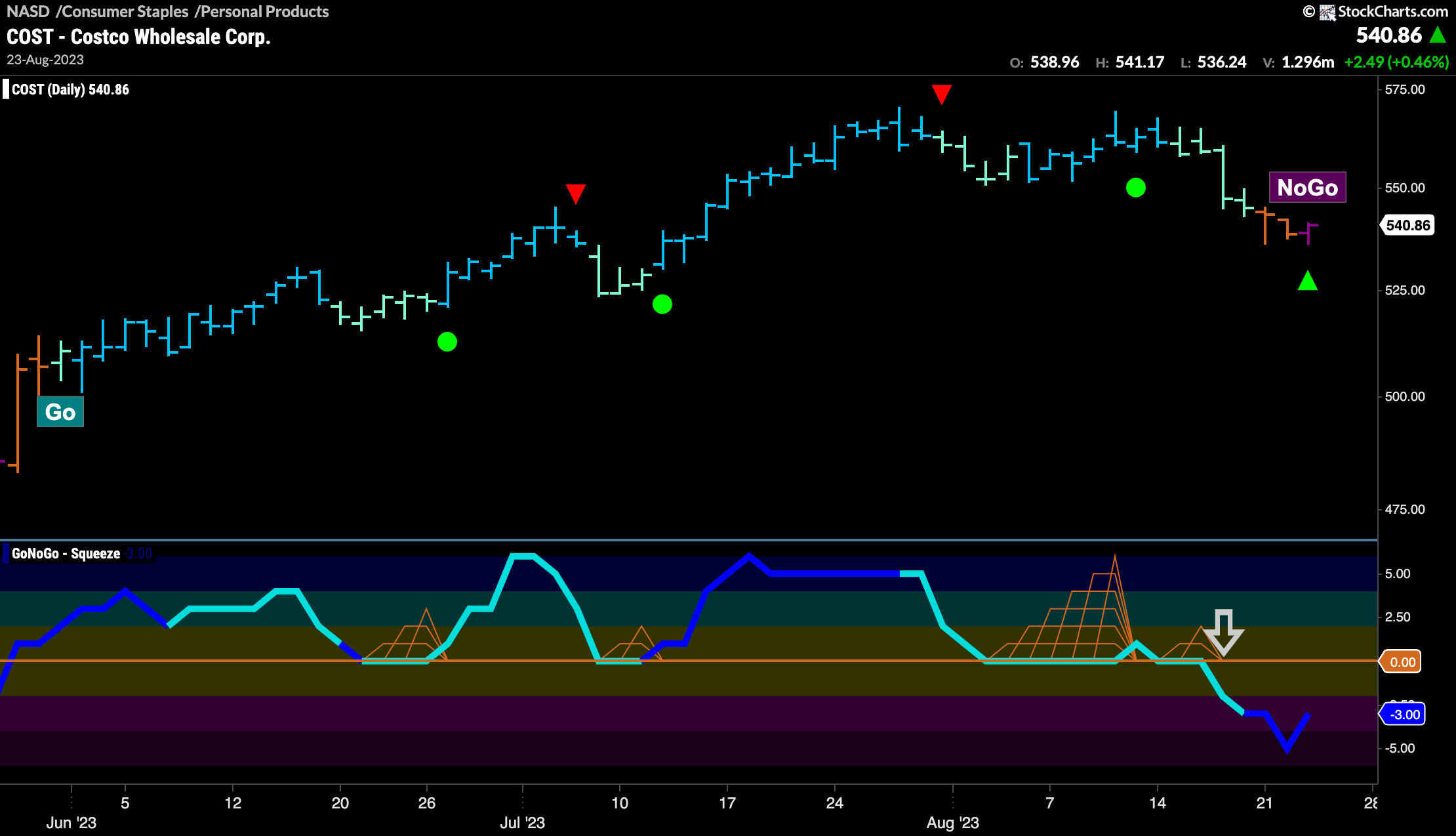 $COST enters “NoGo” trend after momentum surge