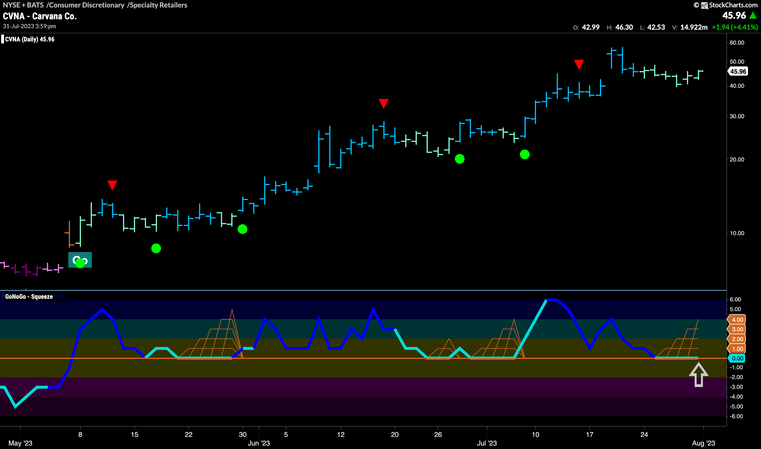 $CVNA pauses in “Go” trend with momentum neutral