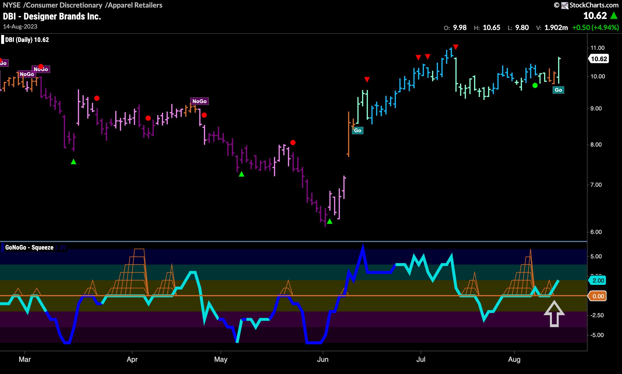 $DBI sees renewed “Go” amid surging momentum