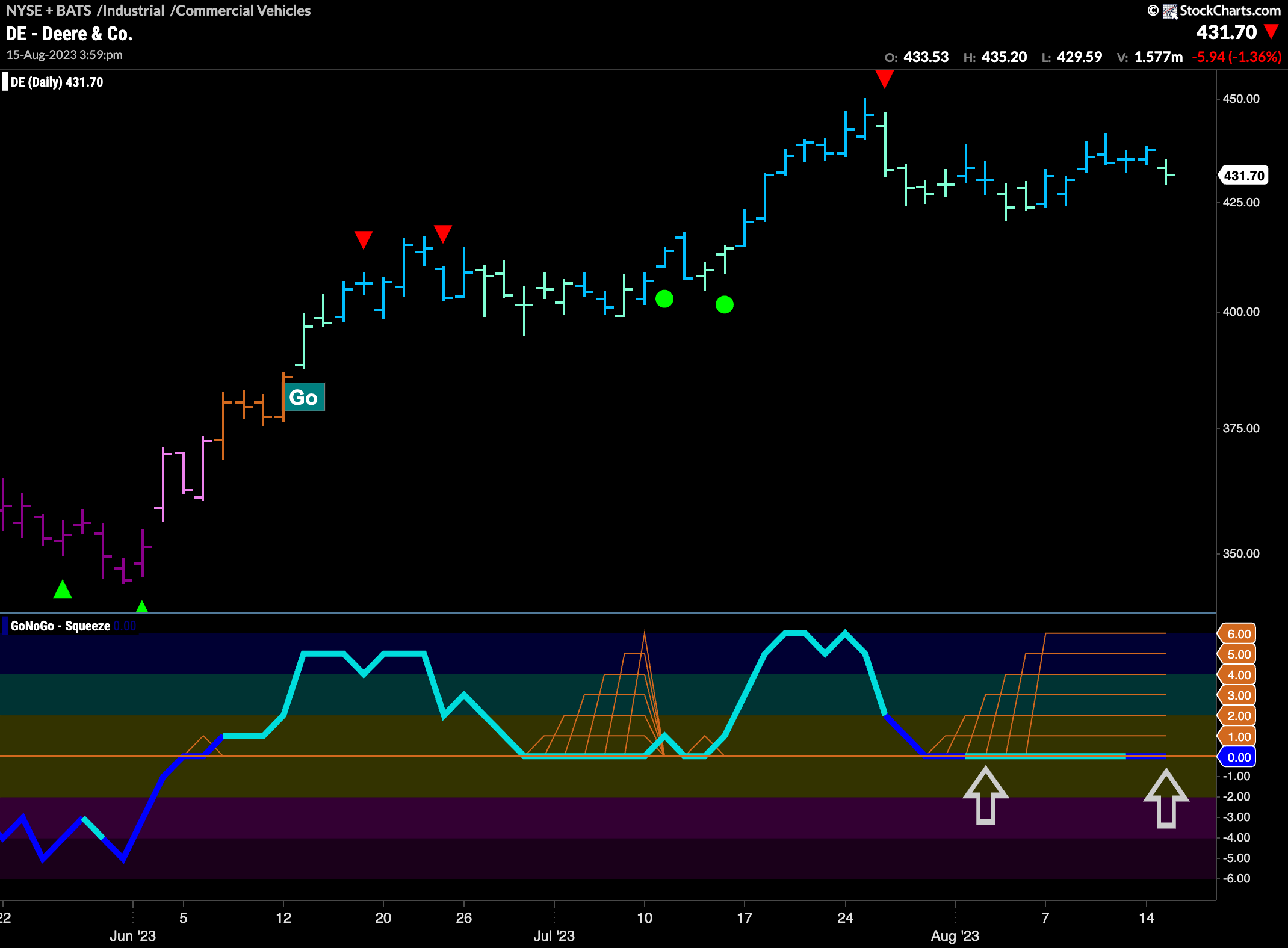 $DE in Max GoNoGo Squeeze Within “GO” Trend