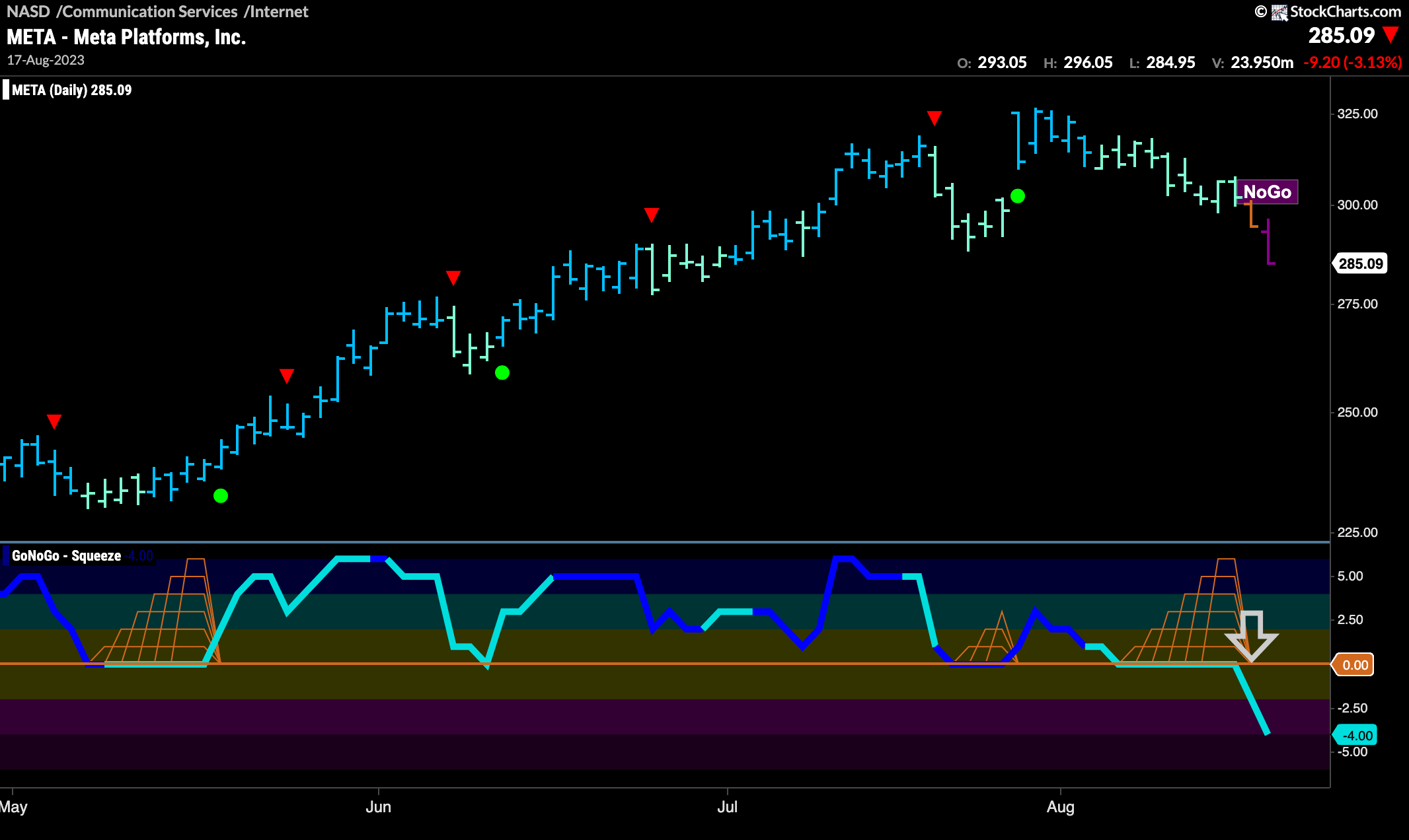 $META enters “NoGo” trend