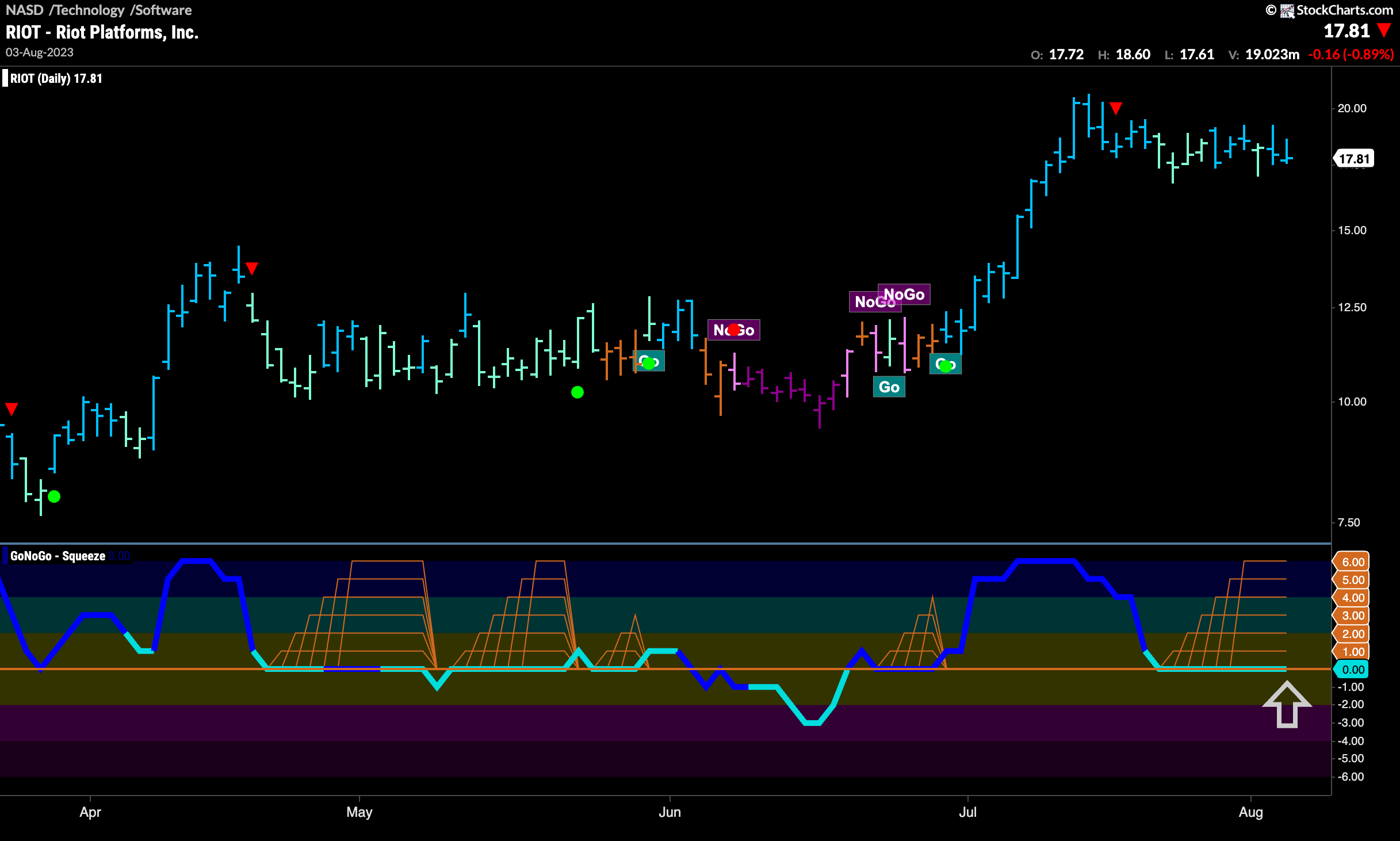 $RIOT in Max GoNoGo Squeeze