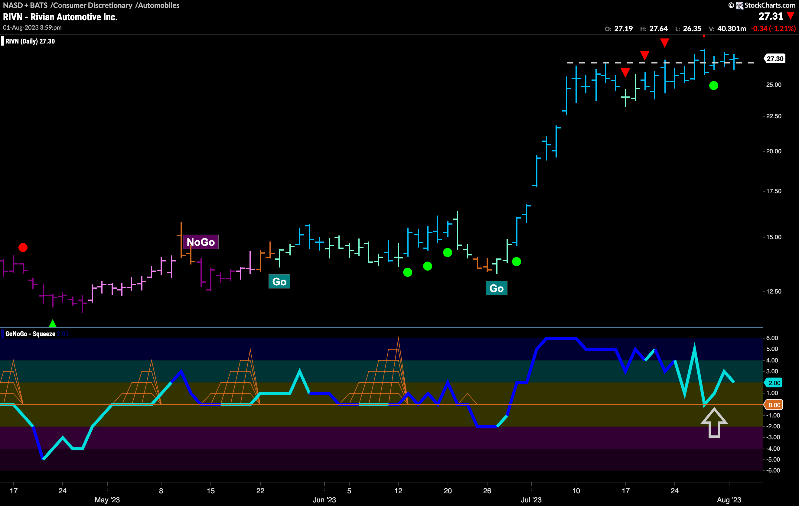 Is $RIVN powering up for new highs?