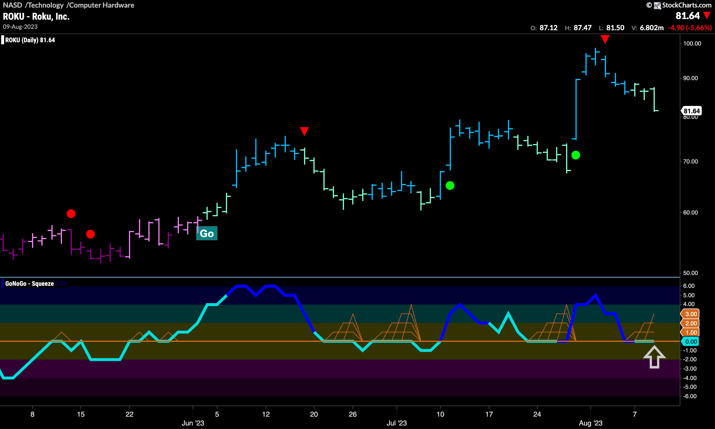 $ROKU looking for support as “Go” trend rests