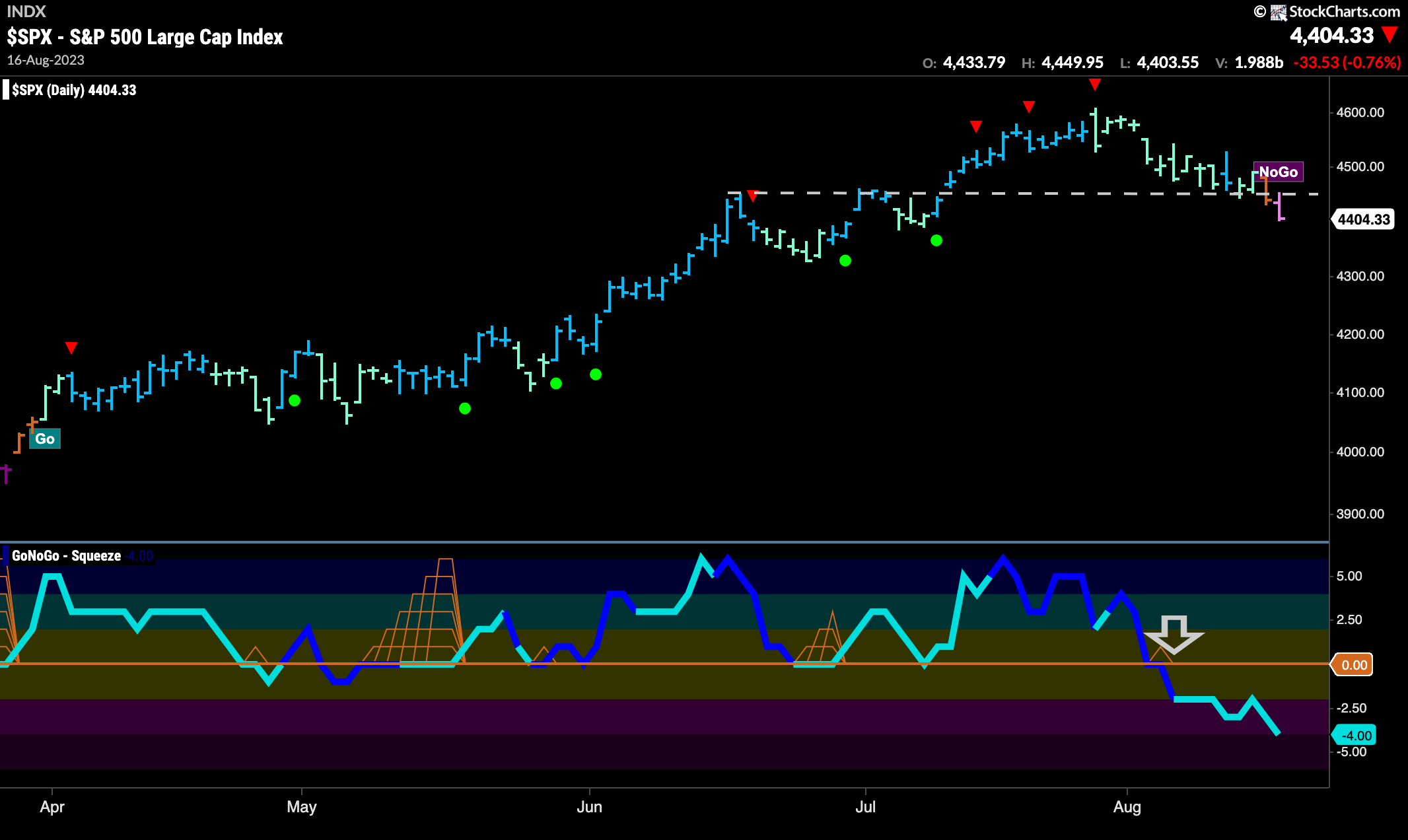 $SPX sees GoNoGo Trend Identify new “NoGo”