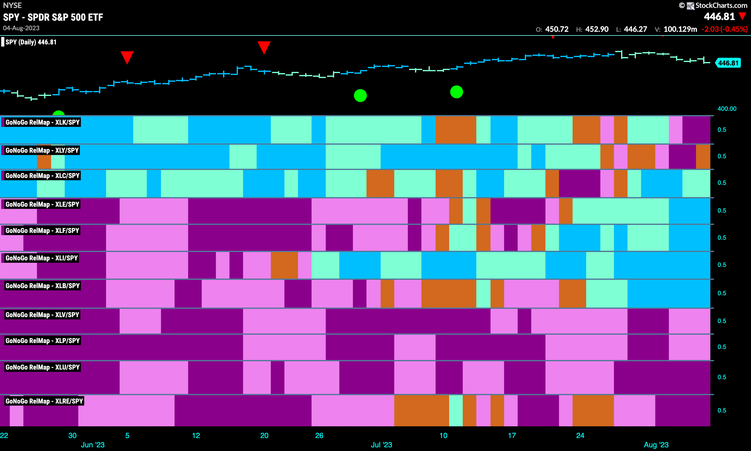 Sector RelMap 080723