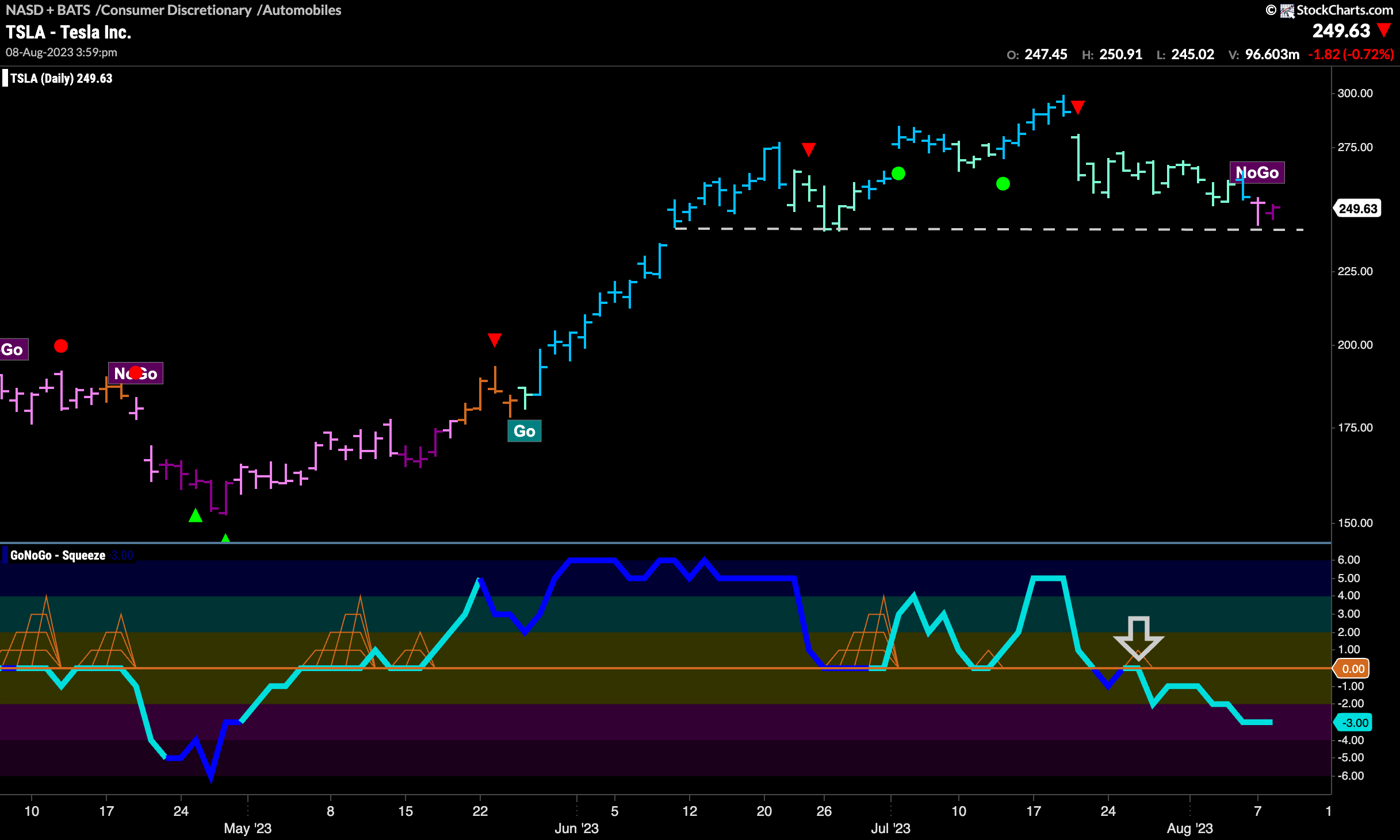 $TSLA enters “NoGo” as it tests key level