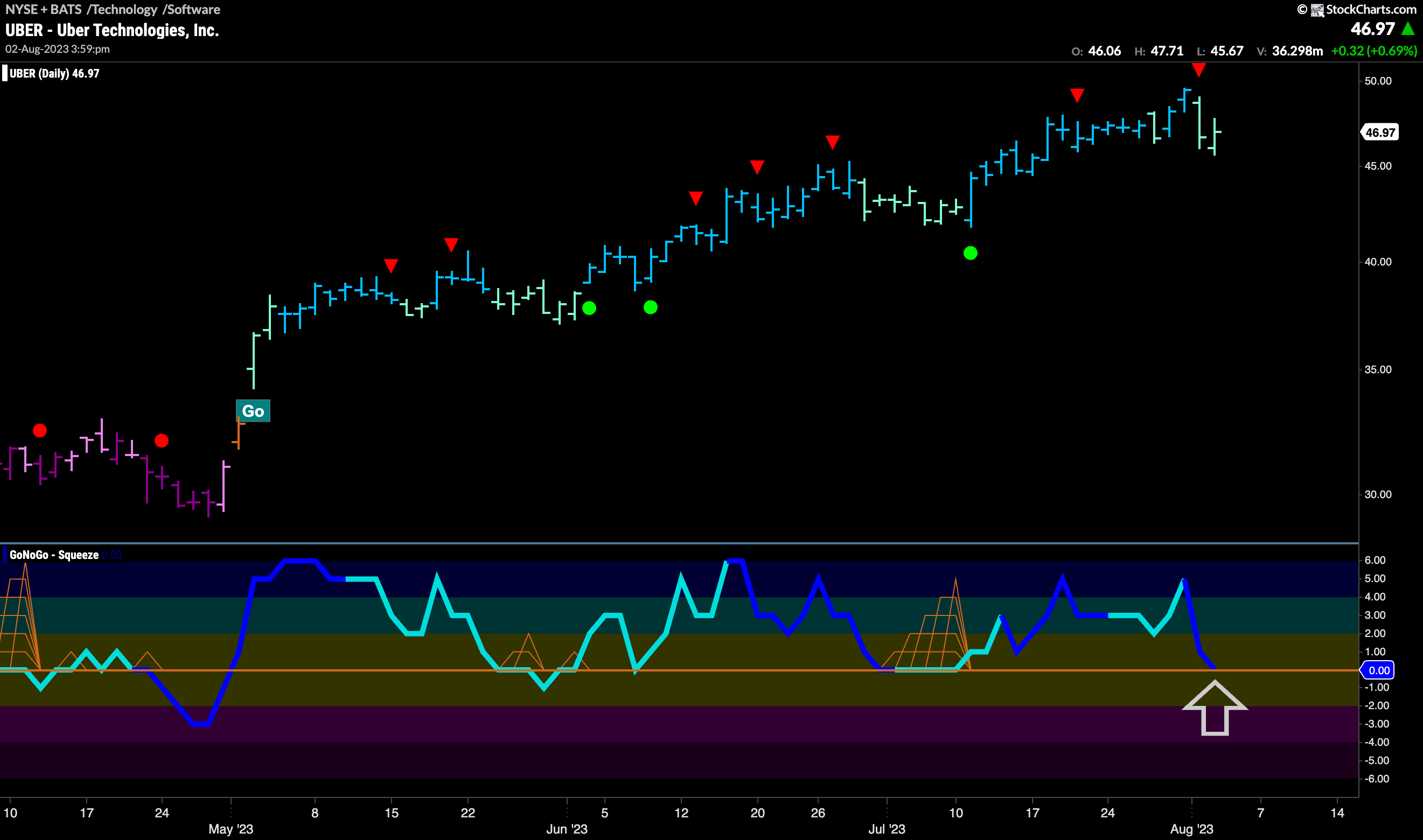 $UBER looks for support in “Go” trend