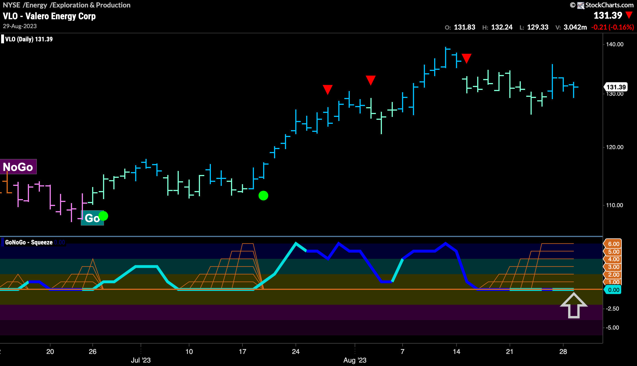 $VLO looks for momentum surge in “Go” trend