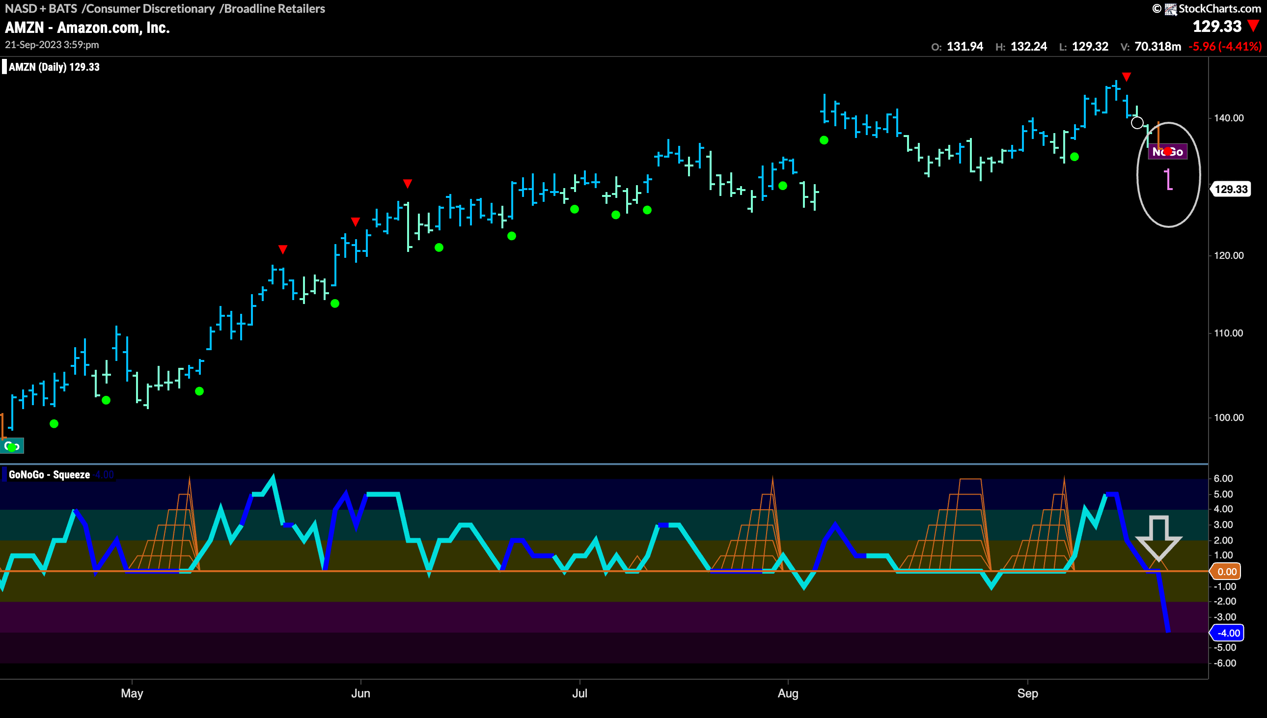 $AMZN enters “NoGo” trend