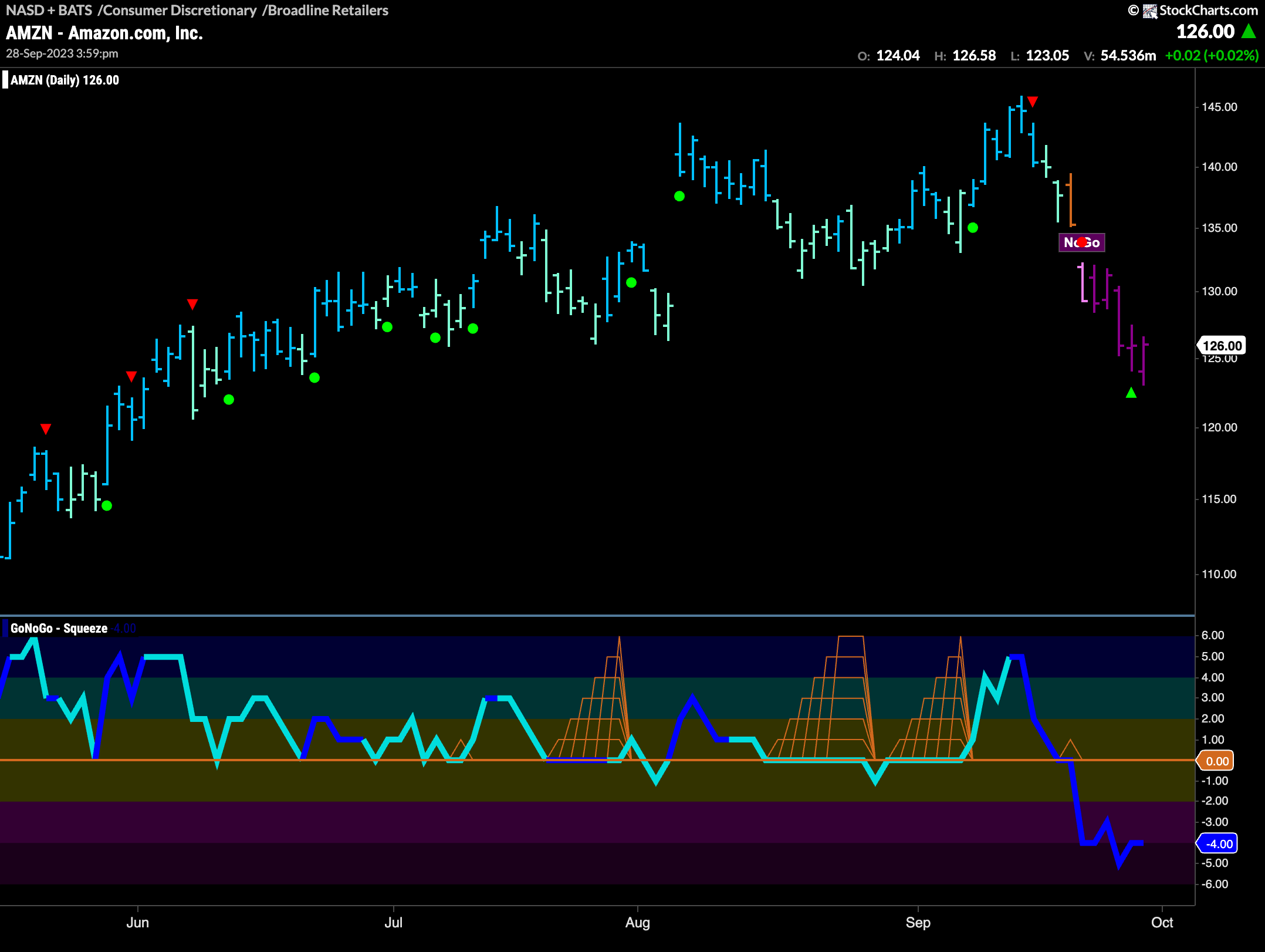 $AMZN flags NoGo Countertrend Correction Green Arrow