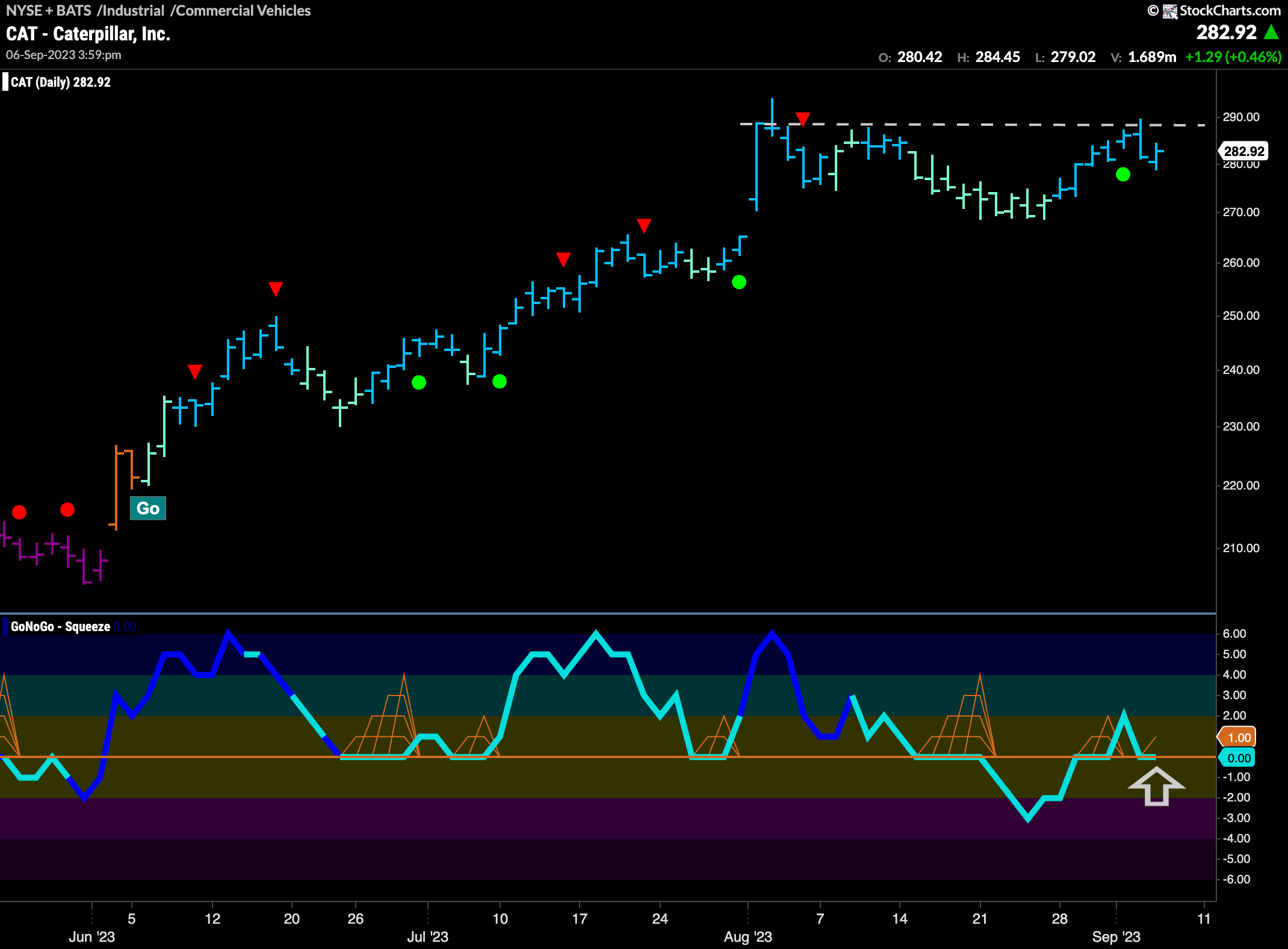 $CAT looks for support in “Go” trend