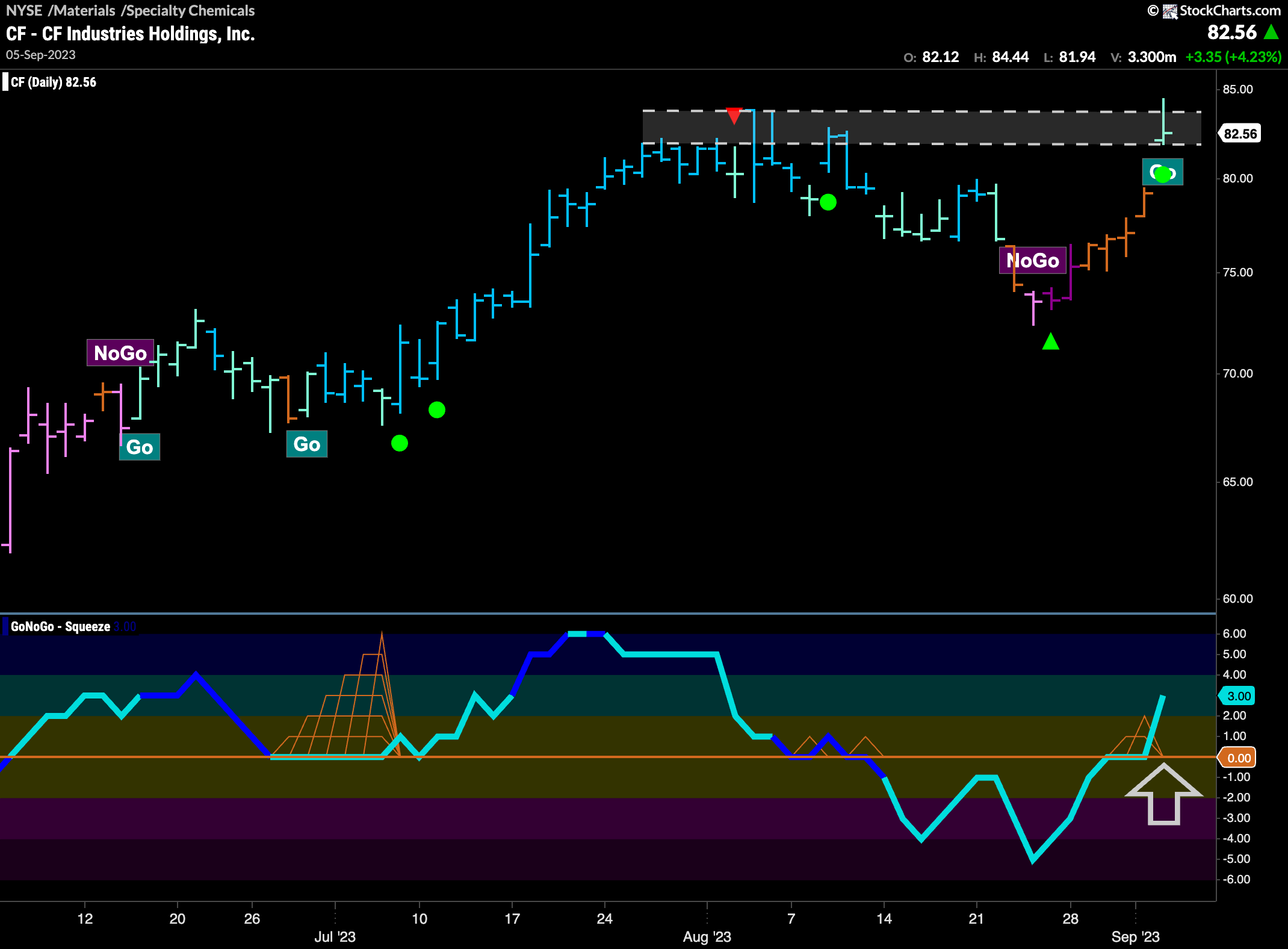 $CF flags new “Go” as it tests resistance