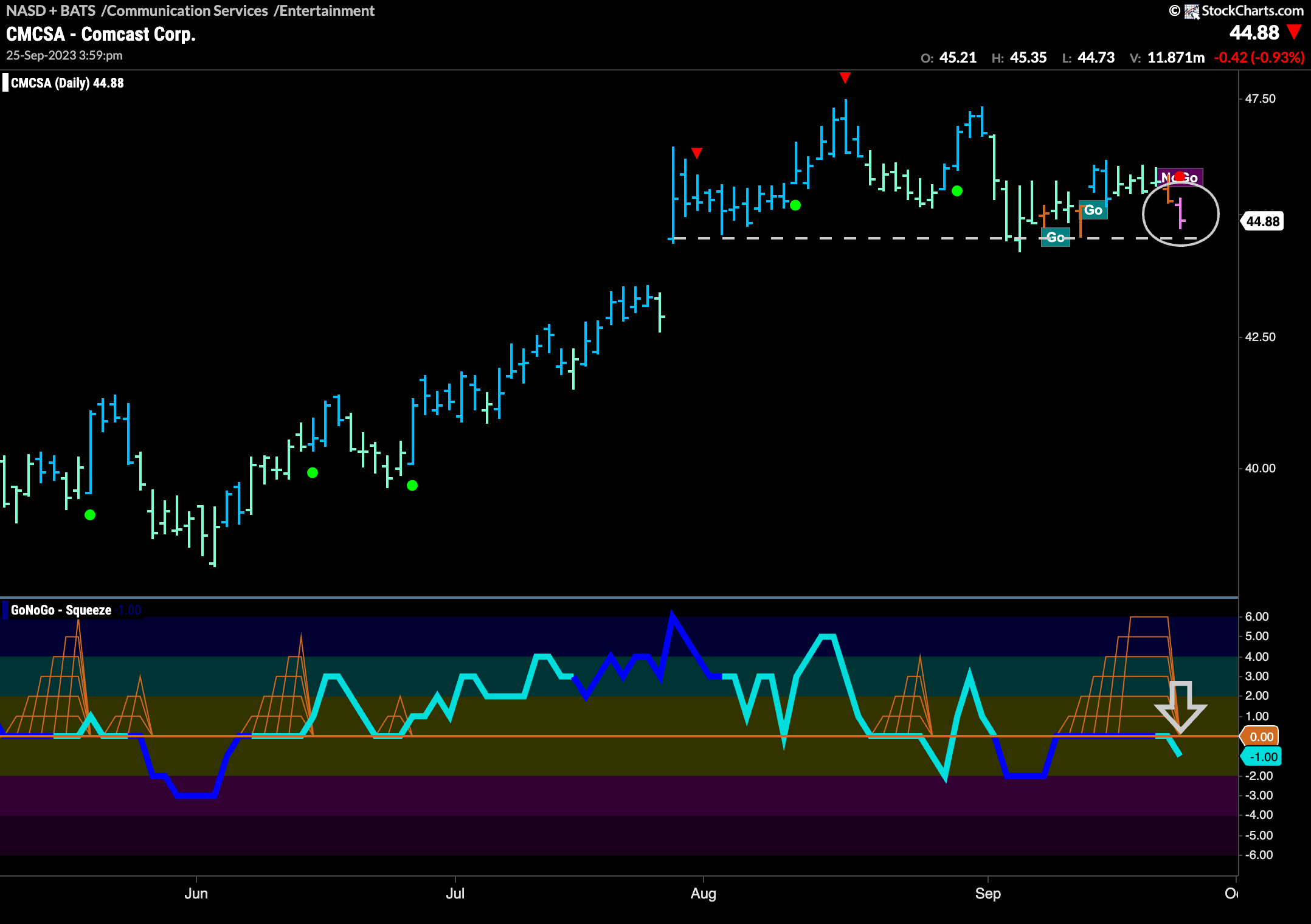 $CMCSA flags new “NoGo” as it tests support