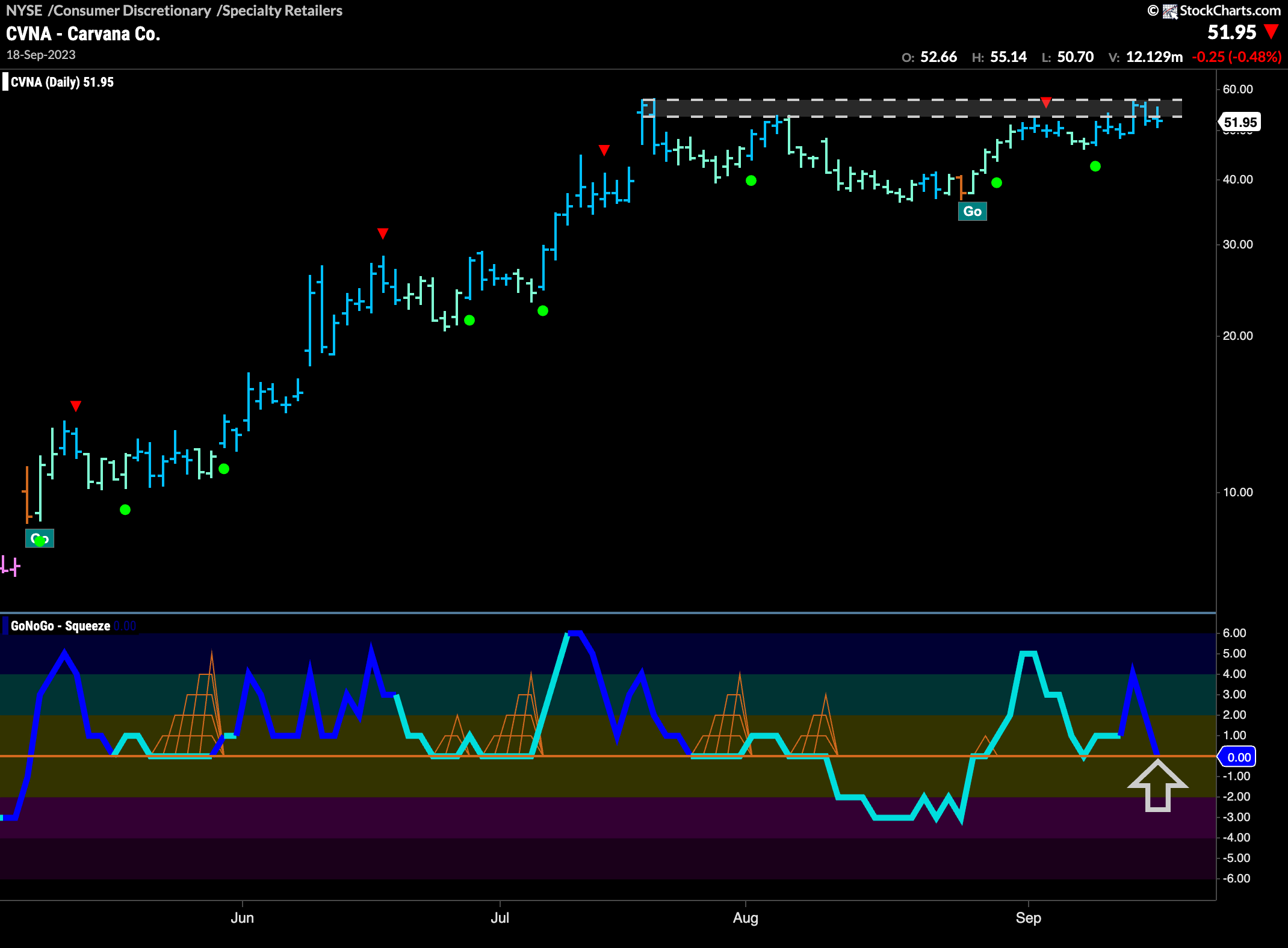 $CVNA looks for Oscillator support while price battles resistance