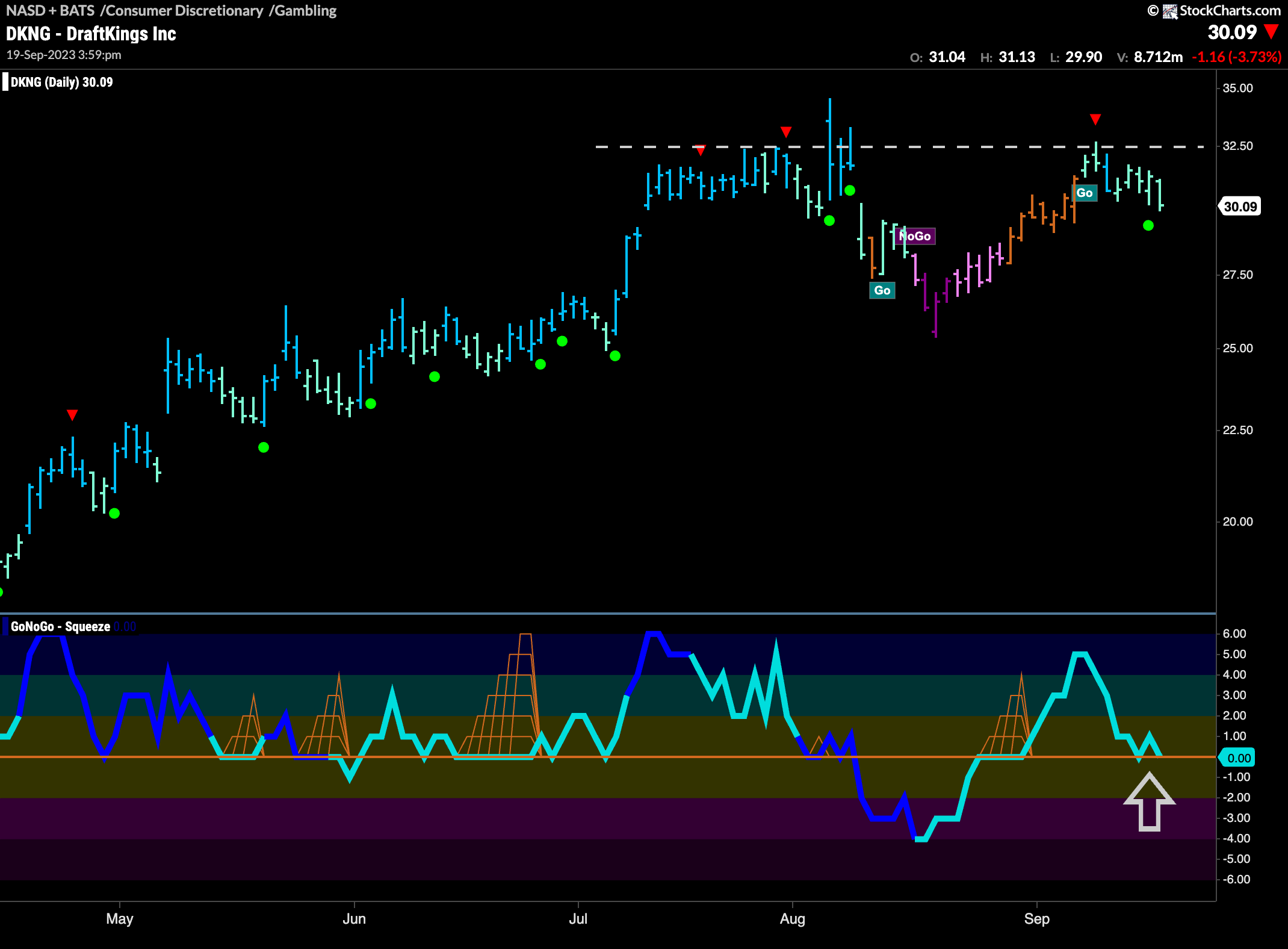 $DKNG looks for support as “Go” starts anew