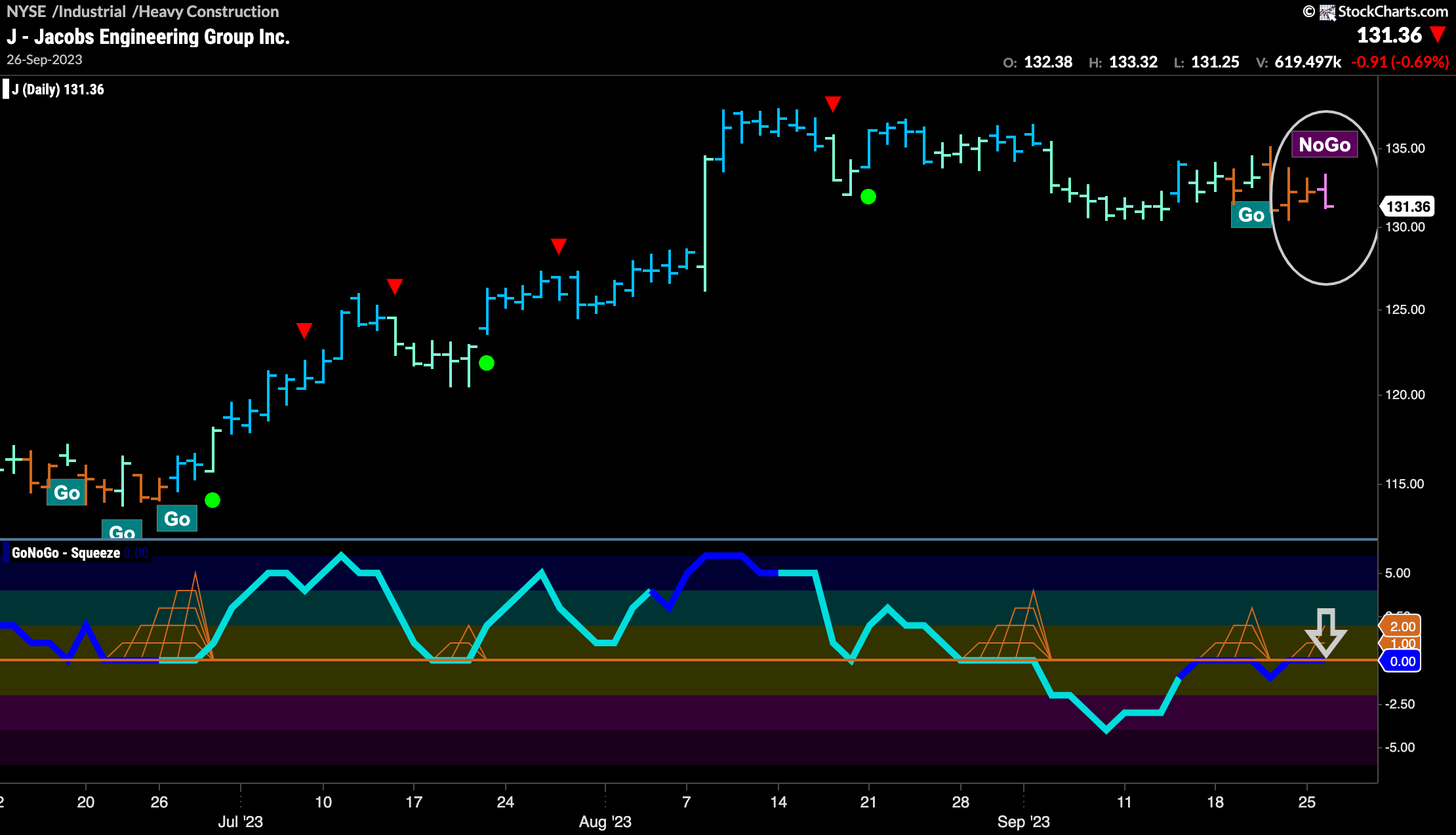 $J sees new “NoGo” as momentum tests resistance