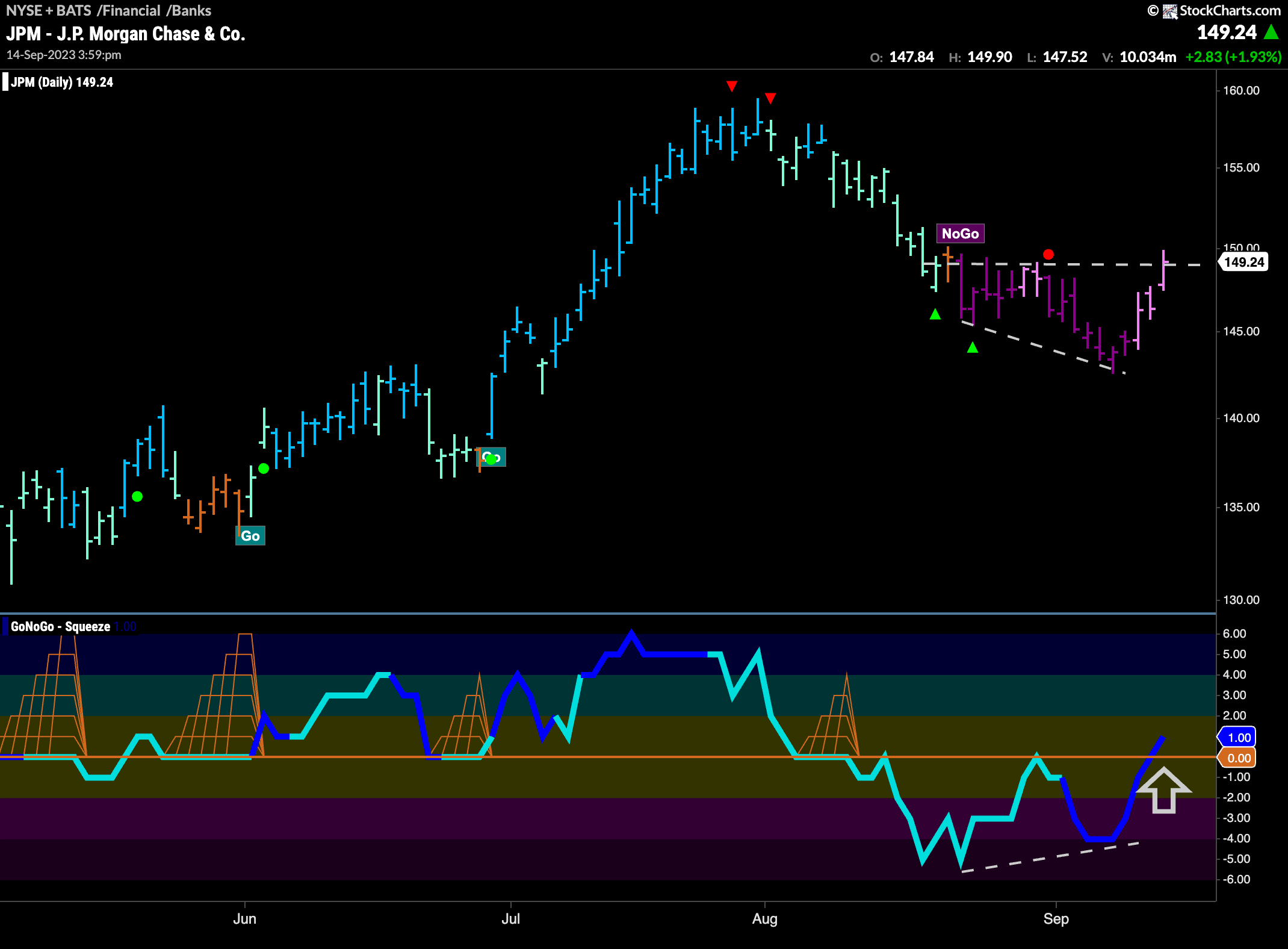 Positive signs for $JPM?