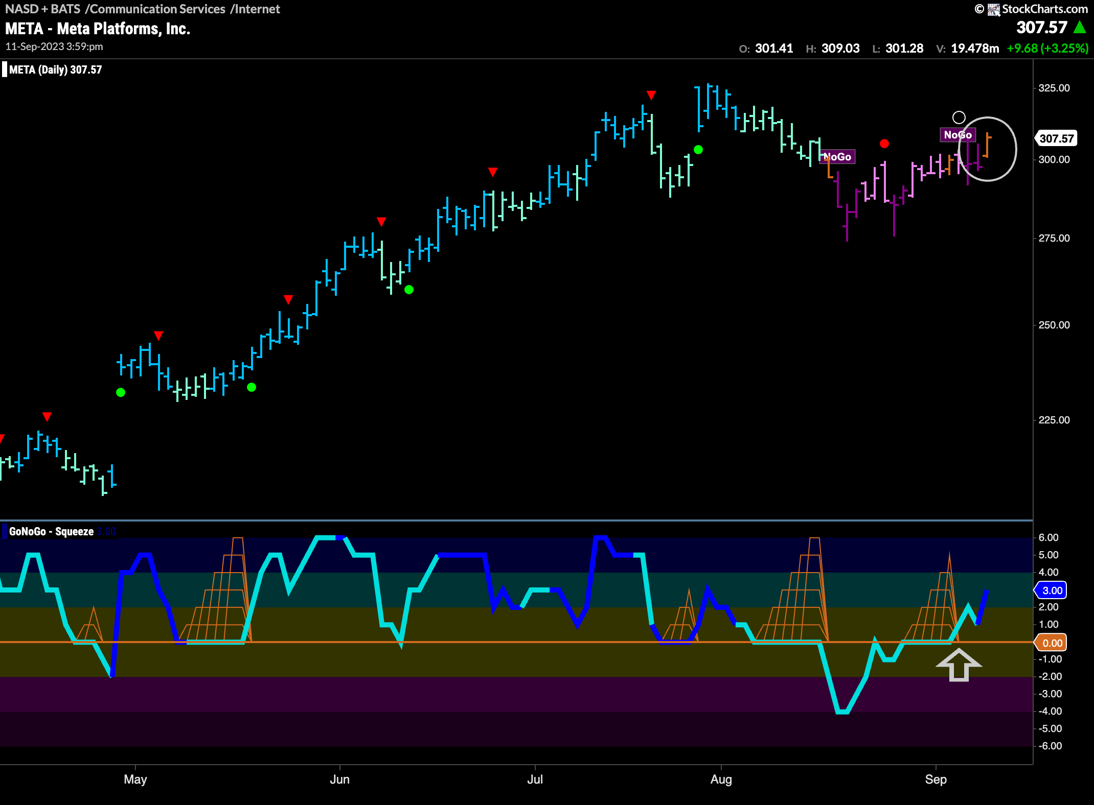 $META ready to resume “Go” trend?