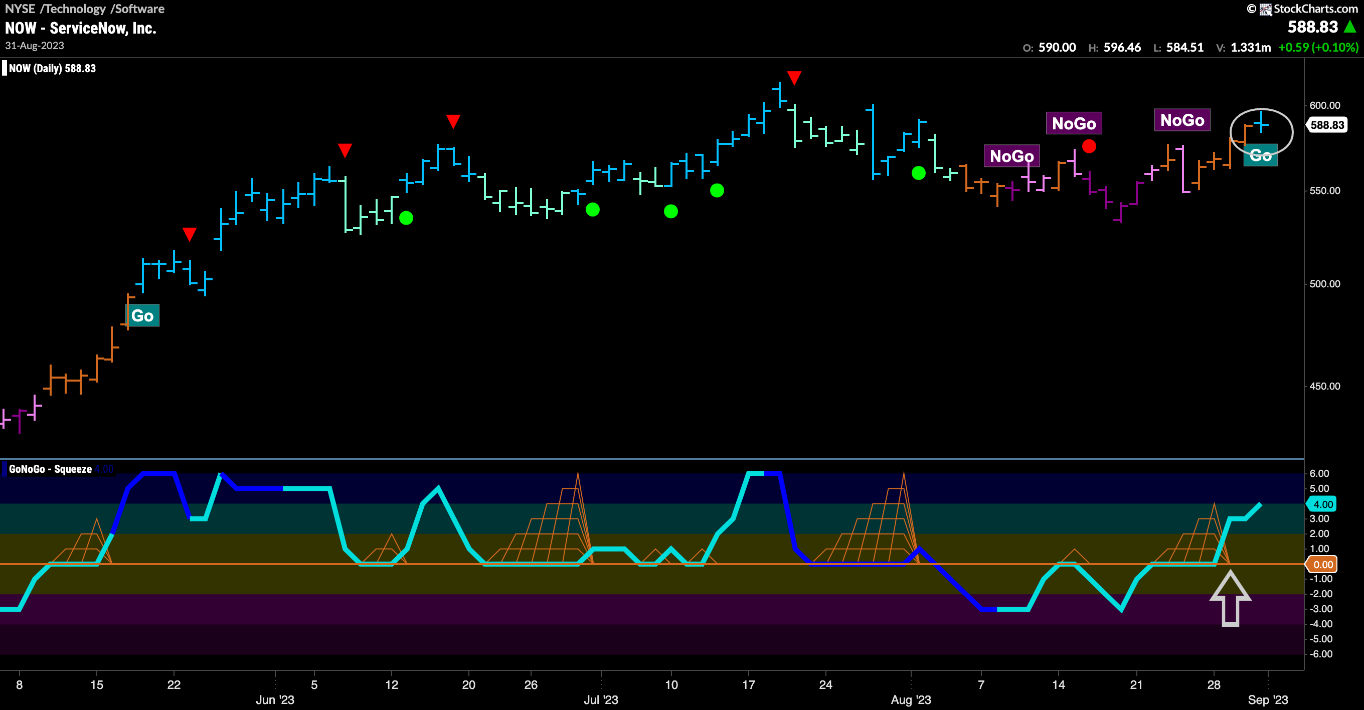 $NOW is the time for new “Go” trend